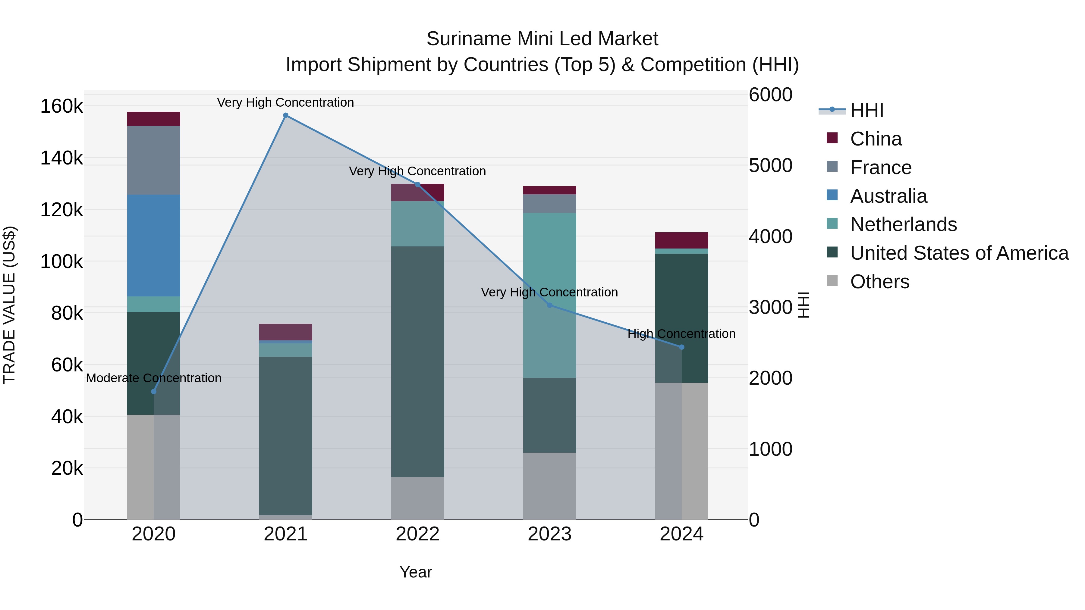 Suriname Mini Led Market: Top 5 Importing Countries and Market Competition (HHI) Analysis