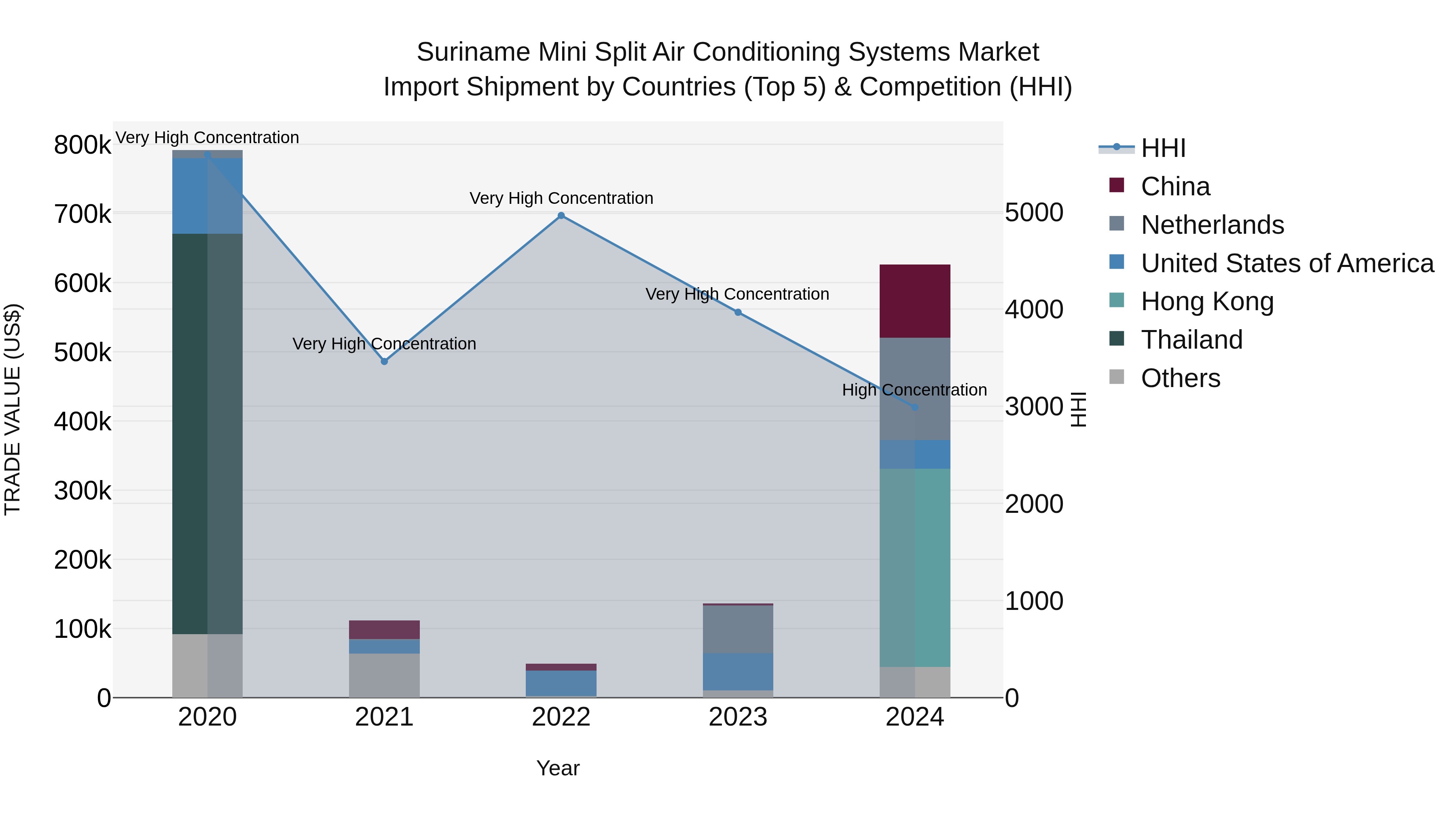 Suriname Mini Split Air Conditioning Systems Market: Top 5 Importing Countries and Market Competition (HHI) Analysis