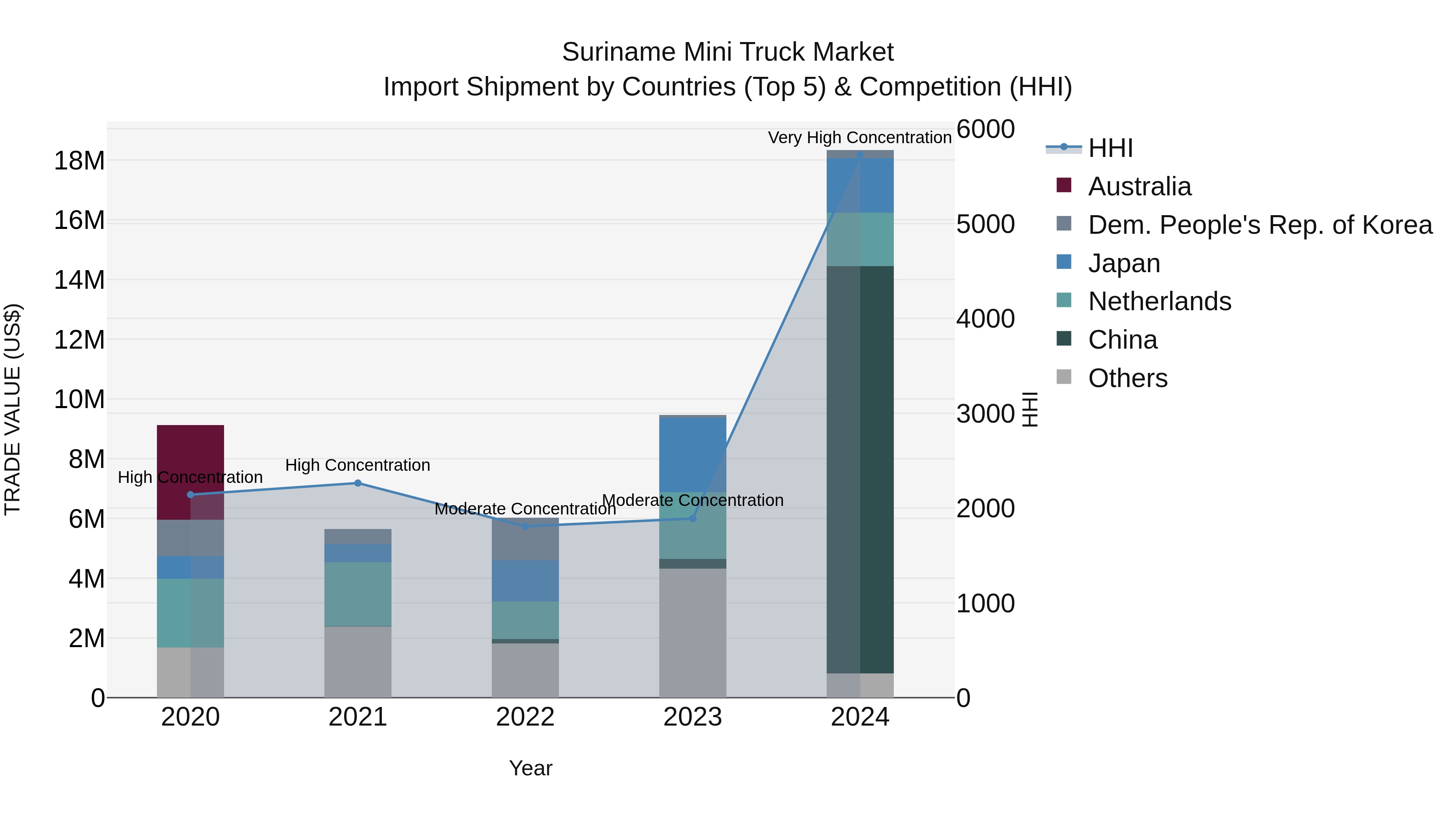 Suriname Mini Truck Market: Top 5 Importing Countries and Market Competition (HHI) Analysis