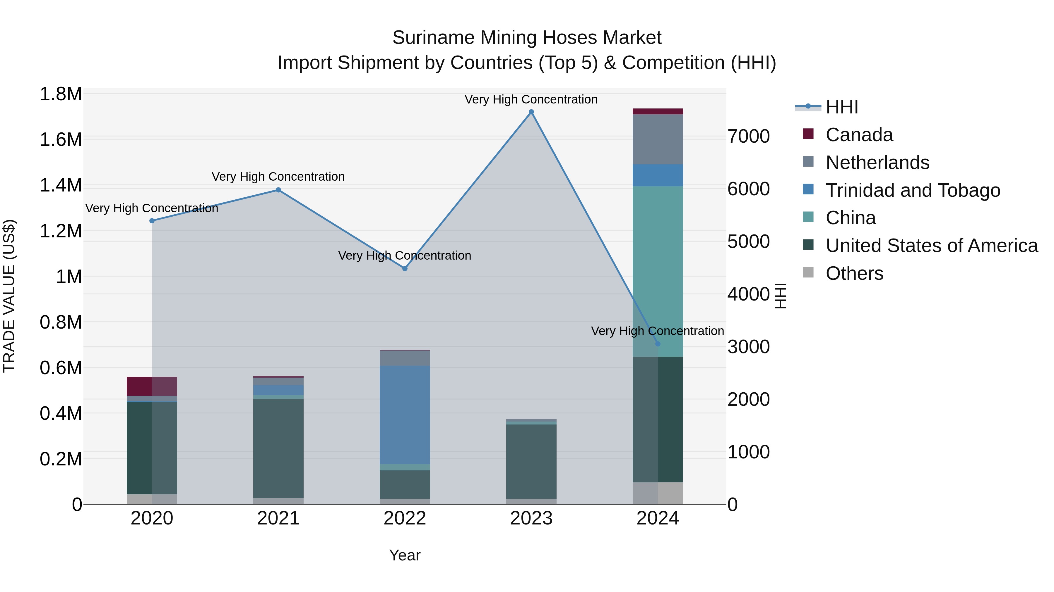 Suriname Mining Hoses Market: Top 5 Importing Countries and Market Competition (HHI) Analysis