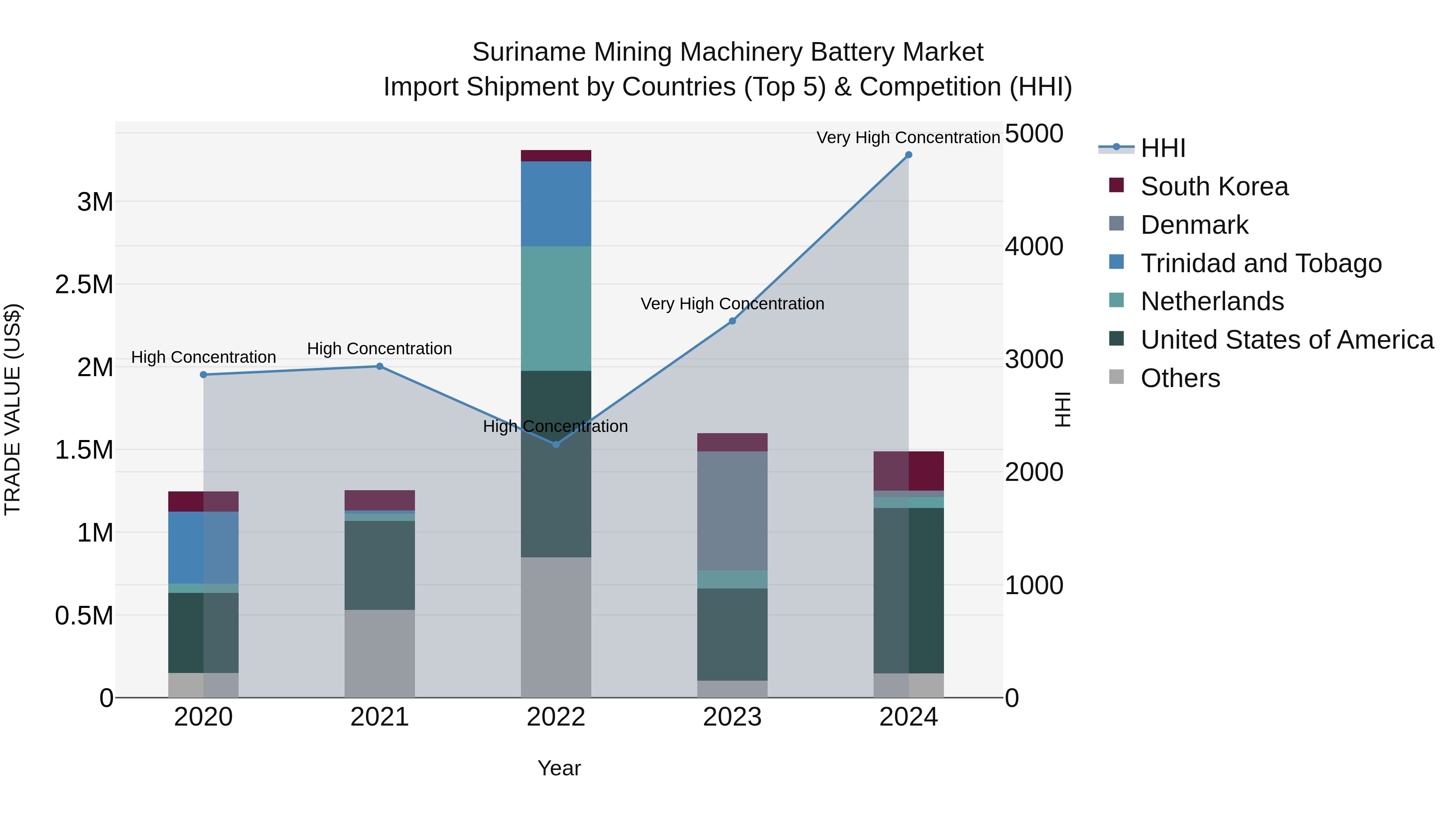 Suriname Mining Machinery Battery Market: Top 5 Importing Countries and Market Competition (HHI) Analysis