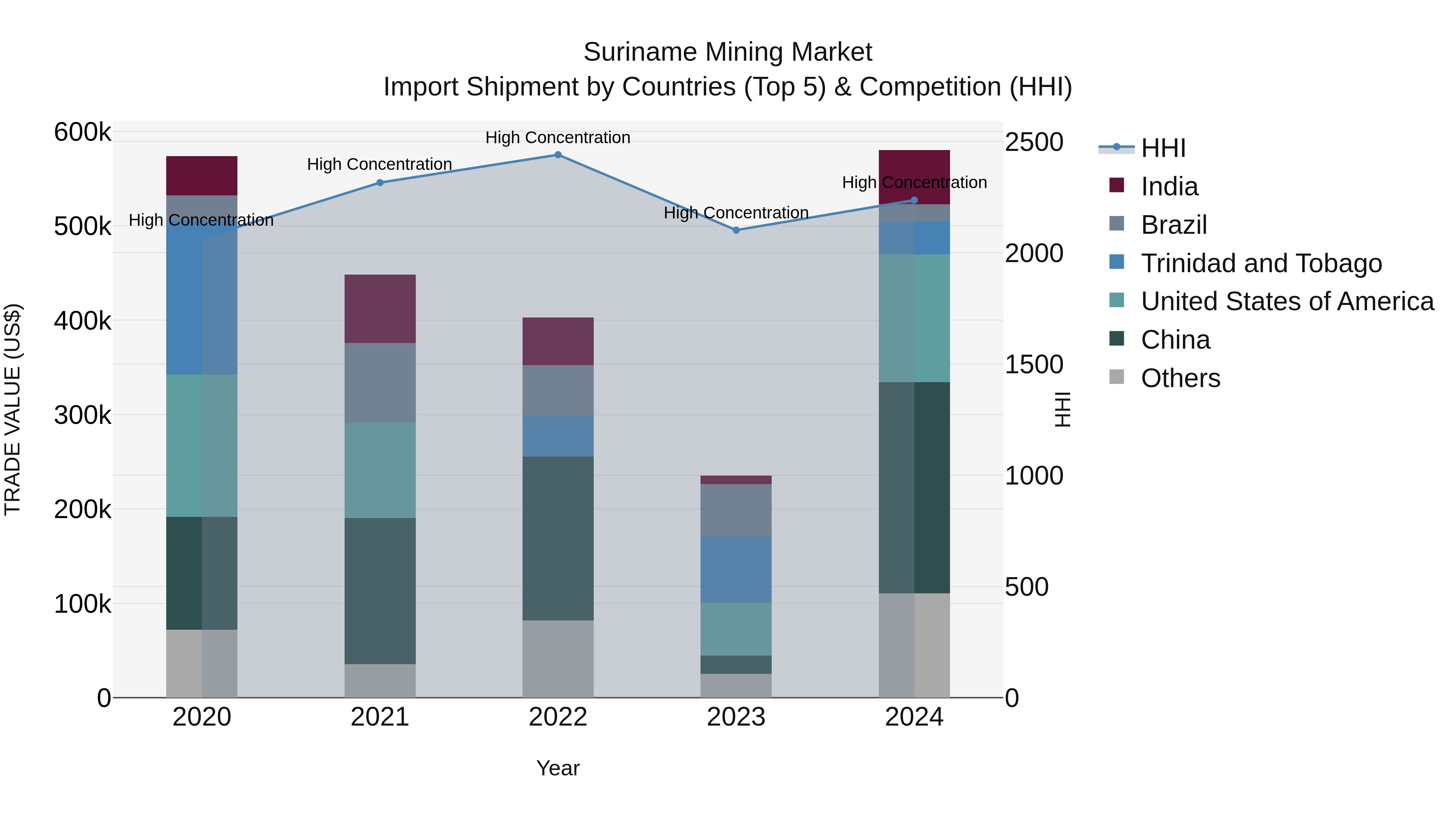 Suriname Mining Market: Top 5 Importing Countries and Market Competition (HHI) Analysis