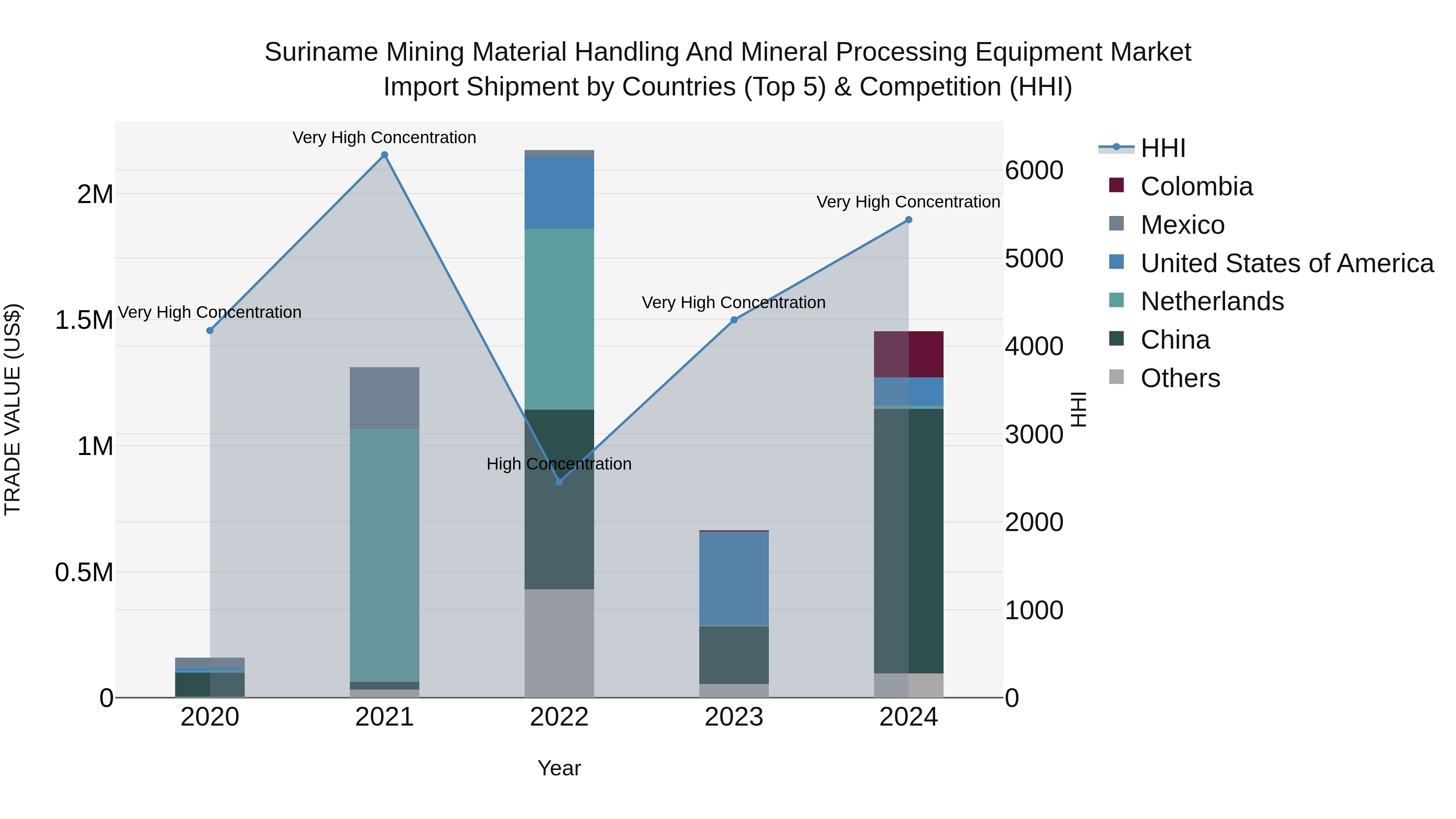 Suriname Mining Material Handling and Mineral Processing Equipment Market: Top 5 Importing Countries and Market Competition (HHI) Analysis