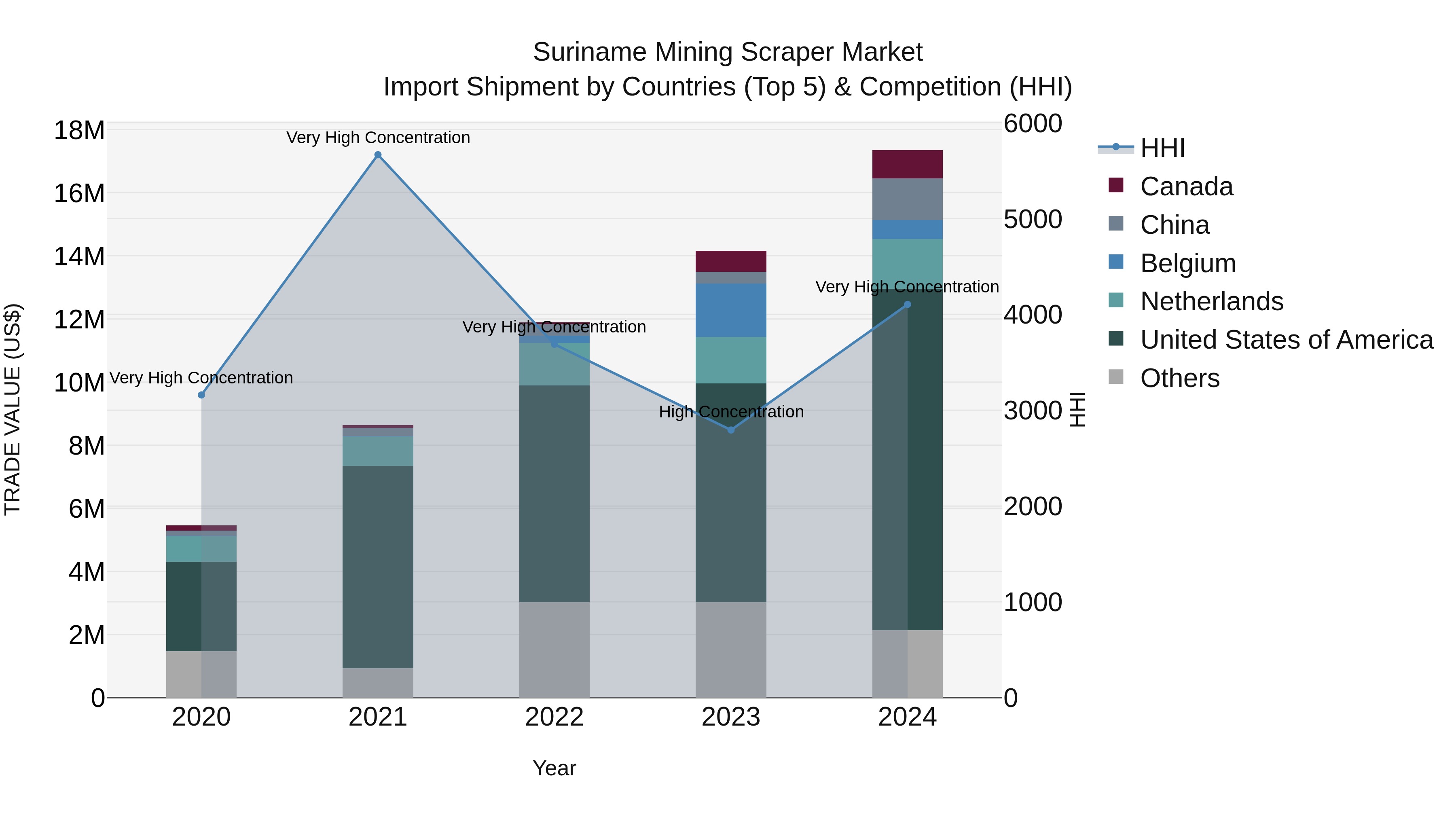 Suriname Mining Scraper Market: Top 5 Importing Countries and Market Competition (HHI) Analysis