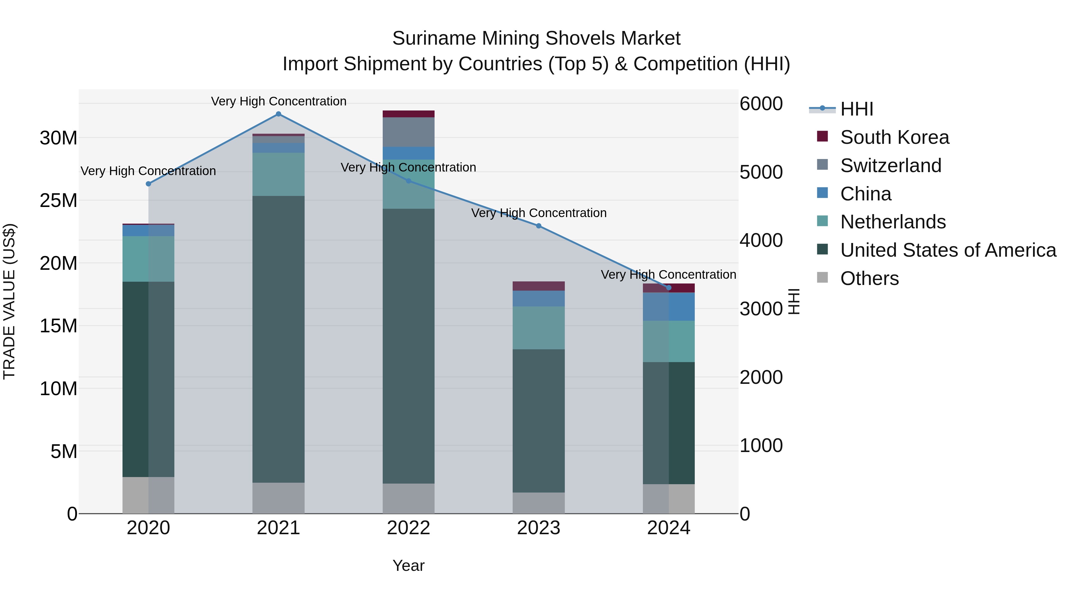 Suriname Mining Shovels Market: Top 5 Importing Countries and Market Competition (HHI) Analysis