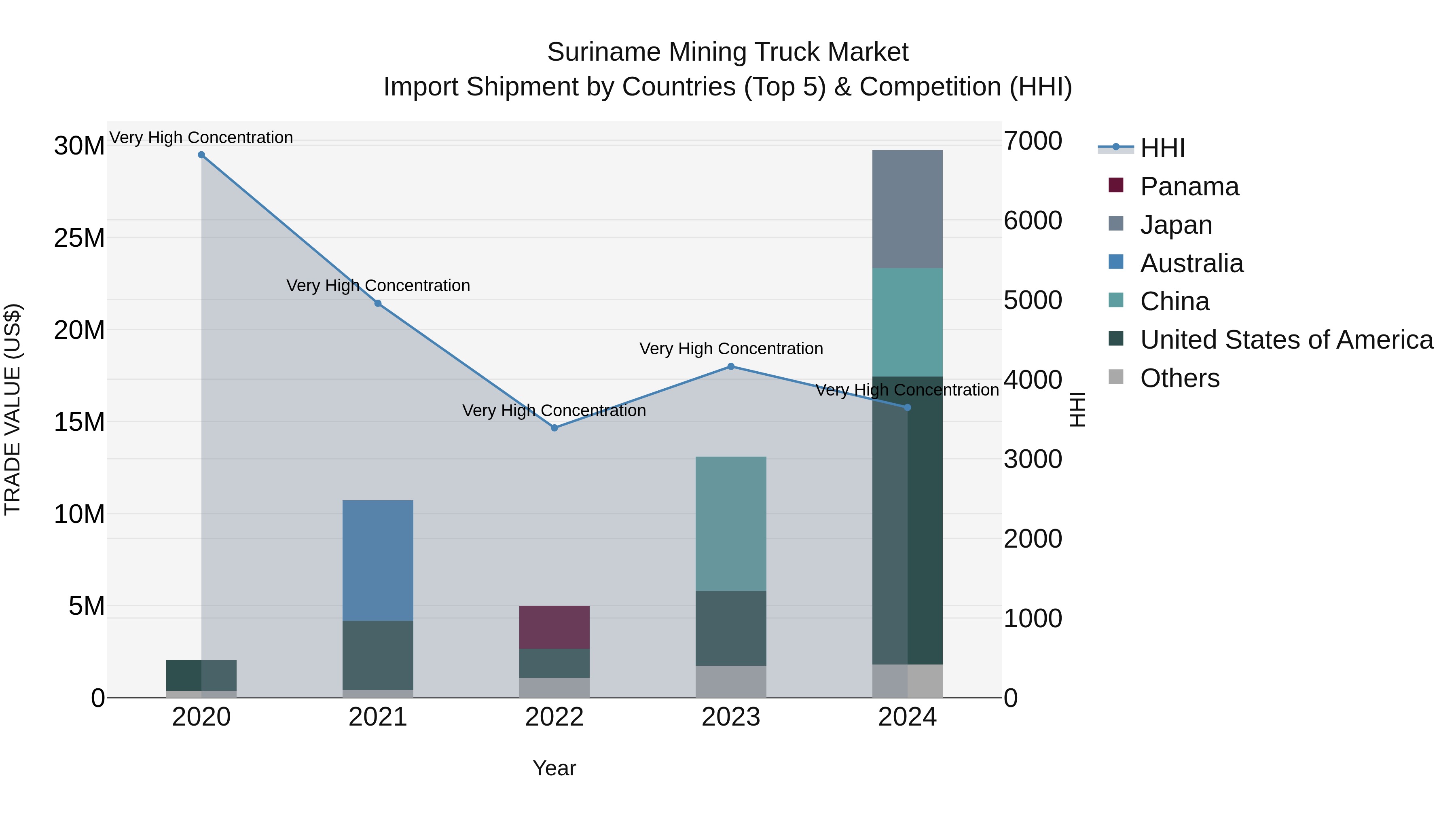 Suriname Mining Truck Market: Top 5 Importing Countries and Market Competition (HHI) Analysis