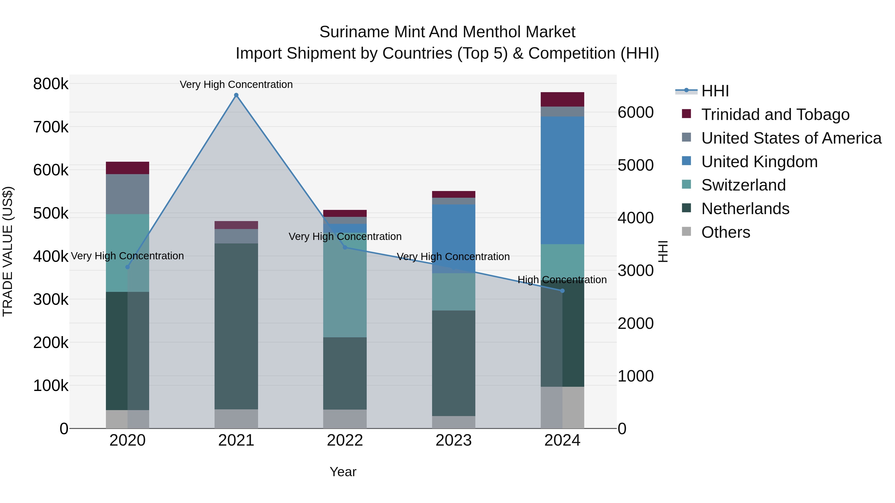 Suriname Mint and Menthol Market: Top 5 Importing Countries and Market Competition (HHI) Analysis