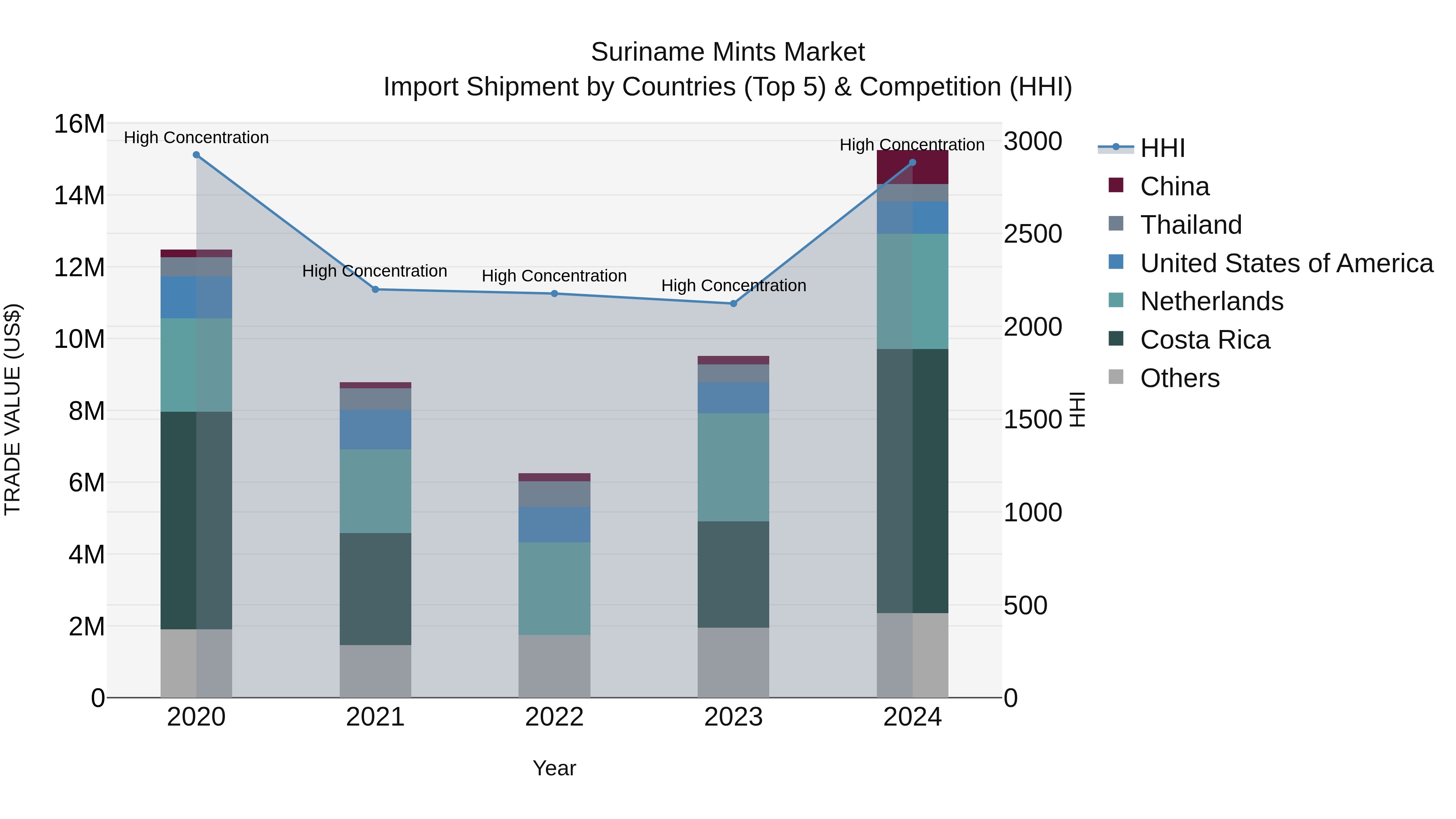 Suriname Mints Market: Top 5 Importing Countries and Market Competition (HHI) Analysis