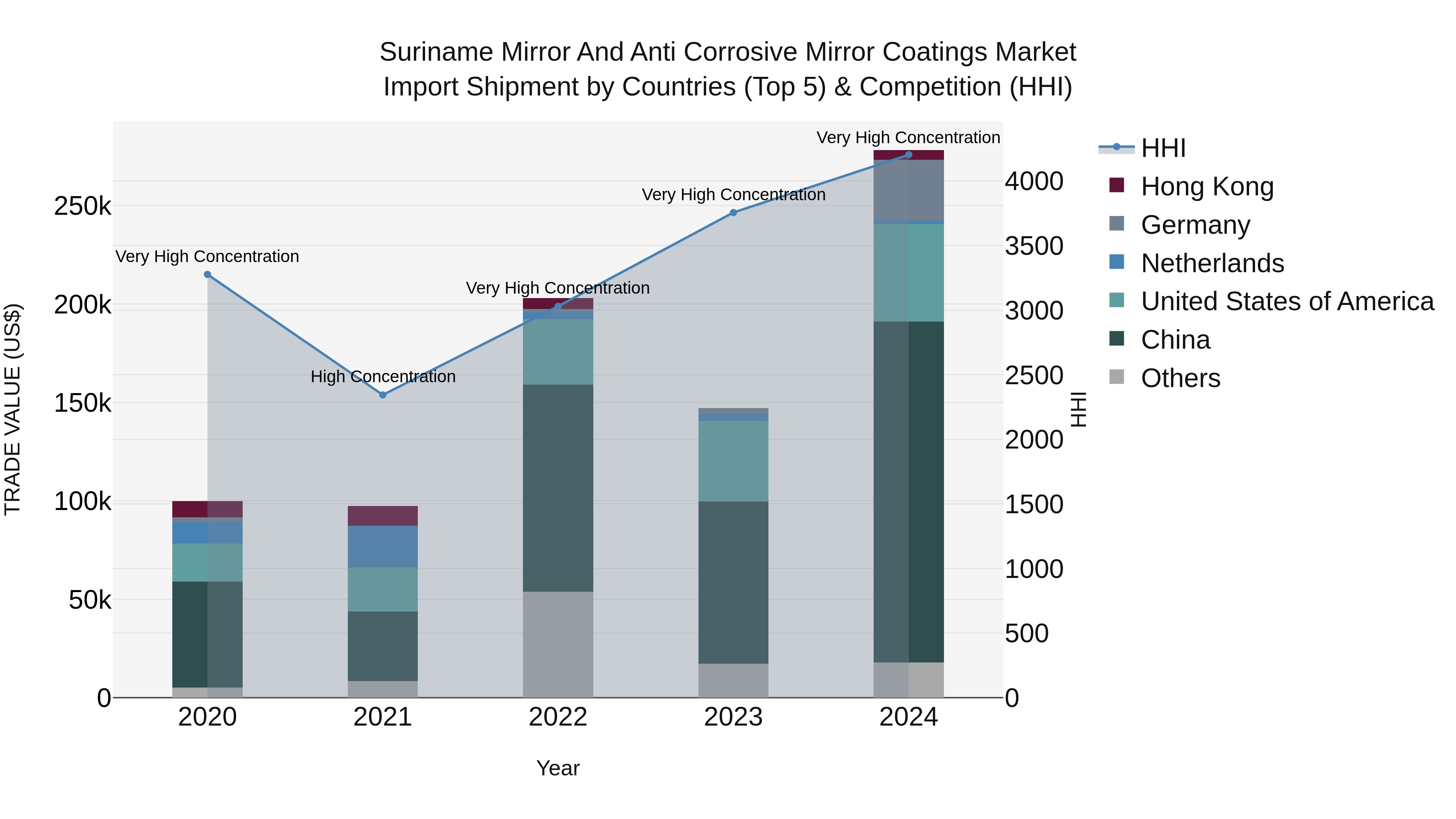 Suriname Mirror and Anti Corrosive Mirror Coatings Market: Top 5 Importing Countries and Market Competition (HHI) Analysis