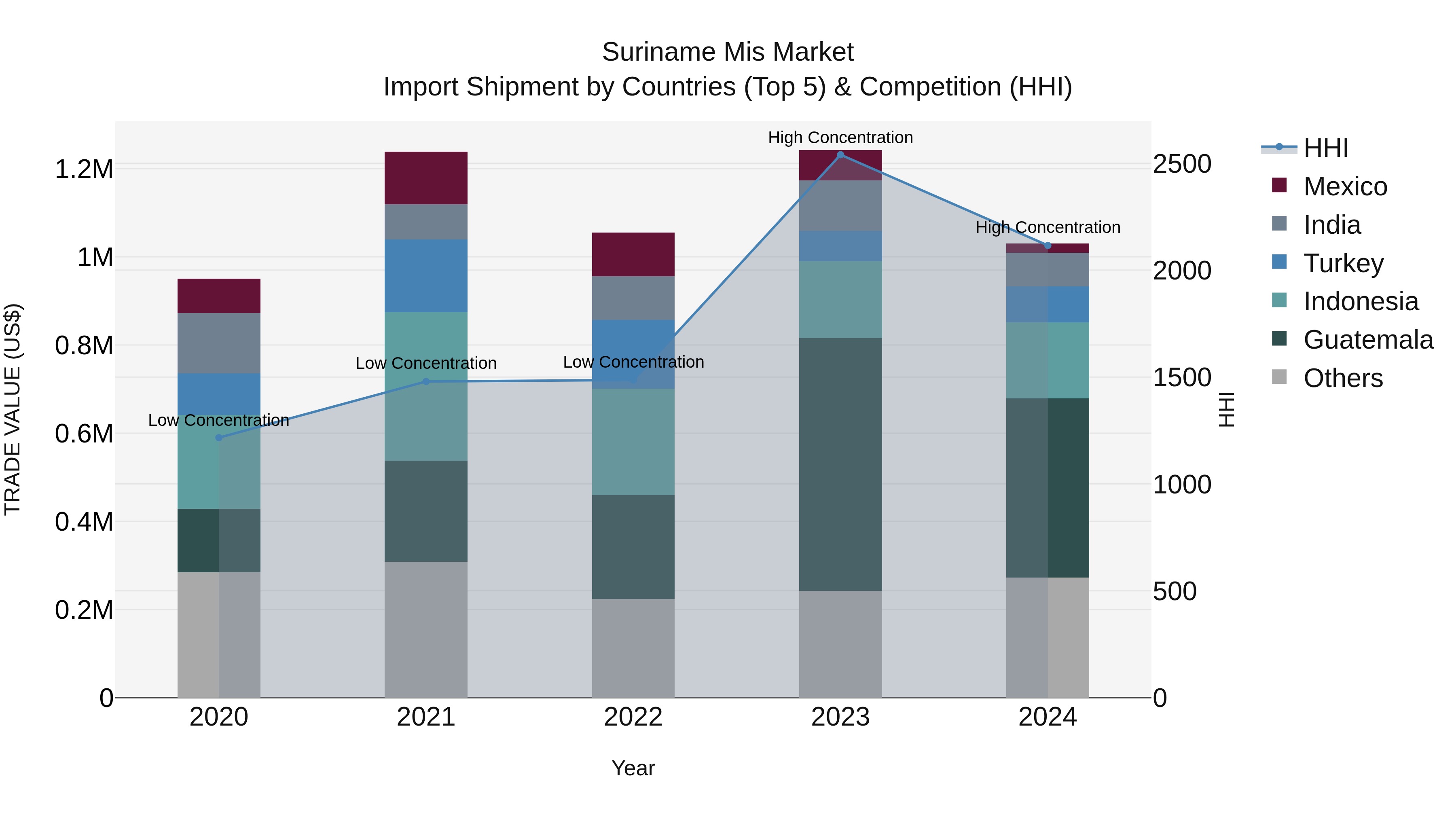 Suriname Mis Market: Top 5 Importing Countries and Market Competition (HHI) Analysis
