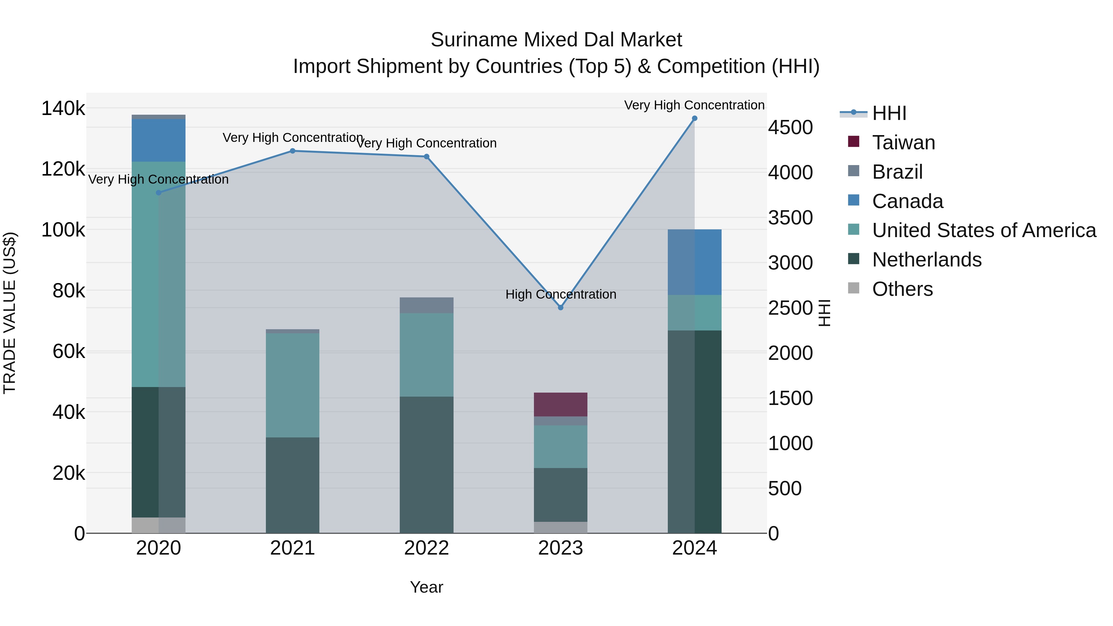 Suriname Mixed Dal Market: Top 5 Importing Countries and Market Competition (HHI) Analysis
