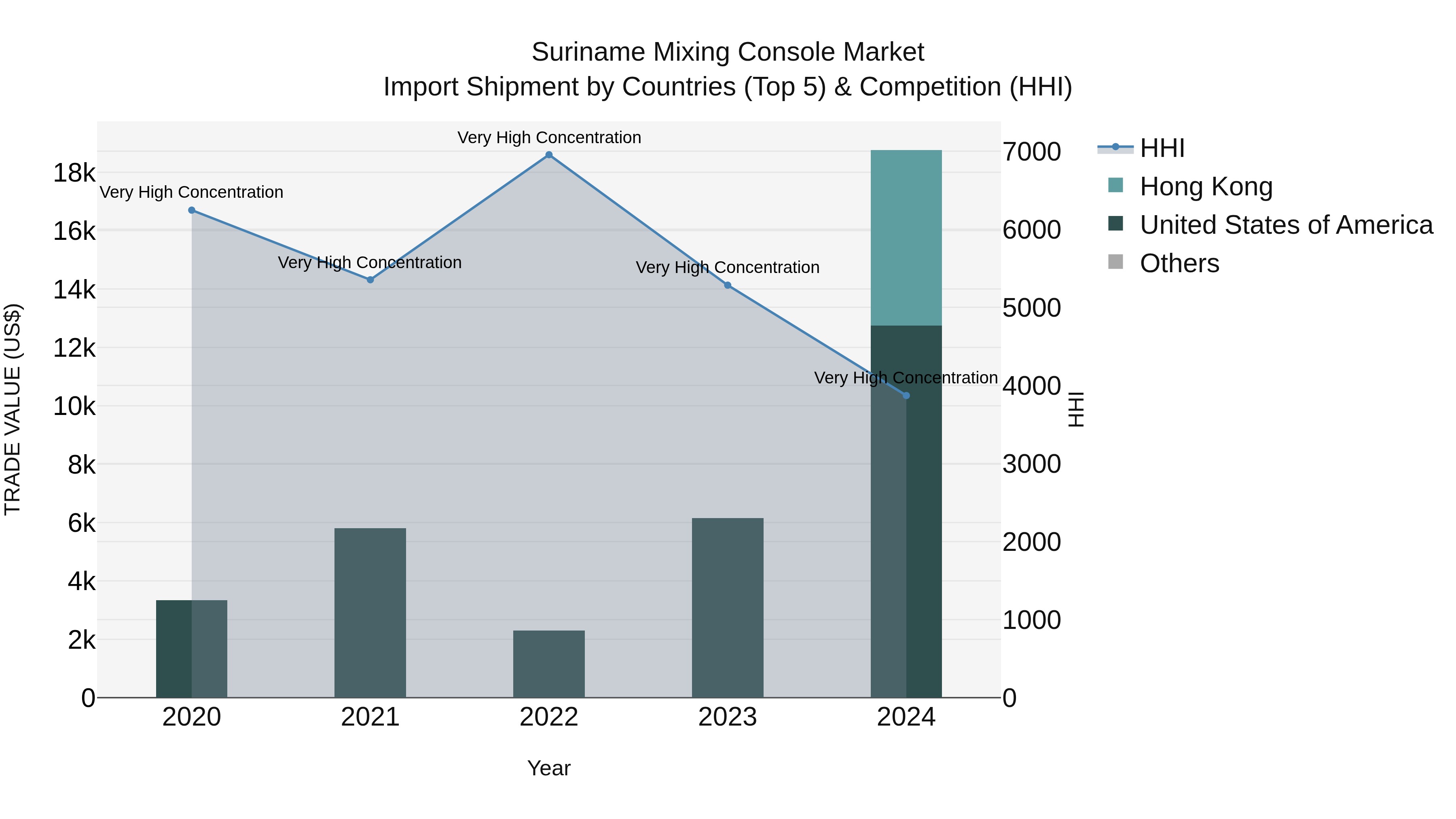 Suriname Mixing Console Market: Top 5 Importing Countries and Market Competition (HHI) Analysis