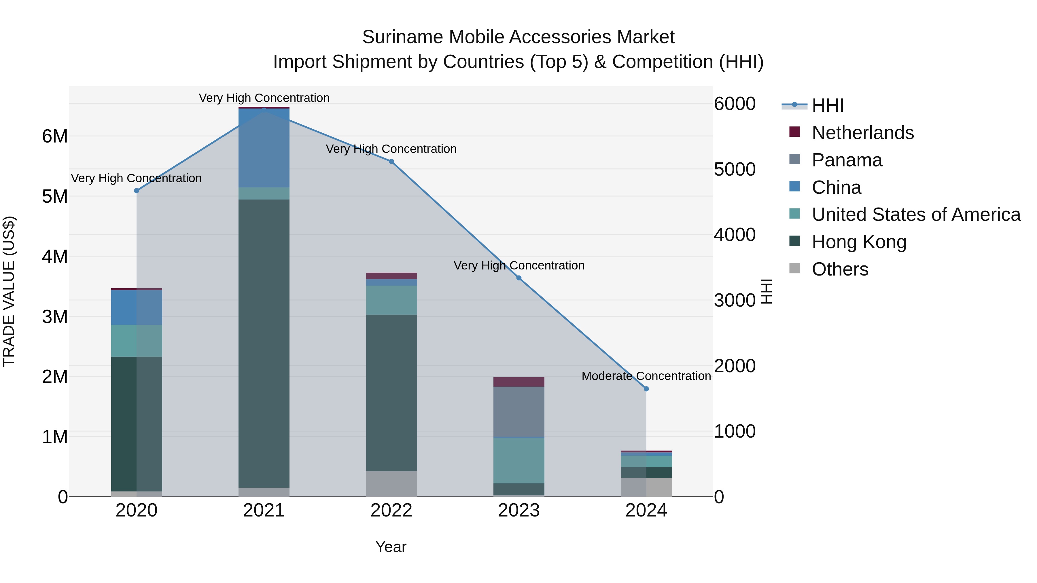 Suriname Mobile Accessories Market: Top 5 Importing Countries and Market Competition (HHI) Analysis