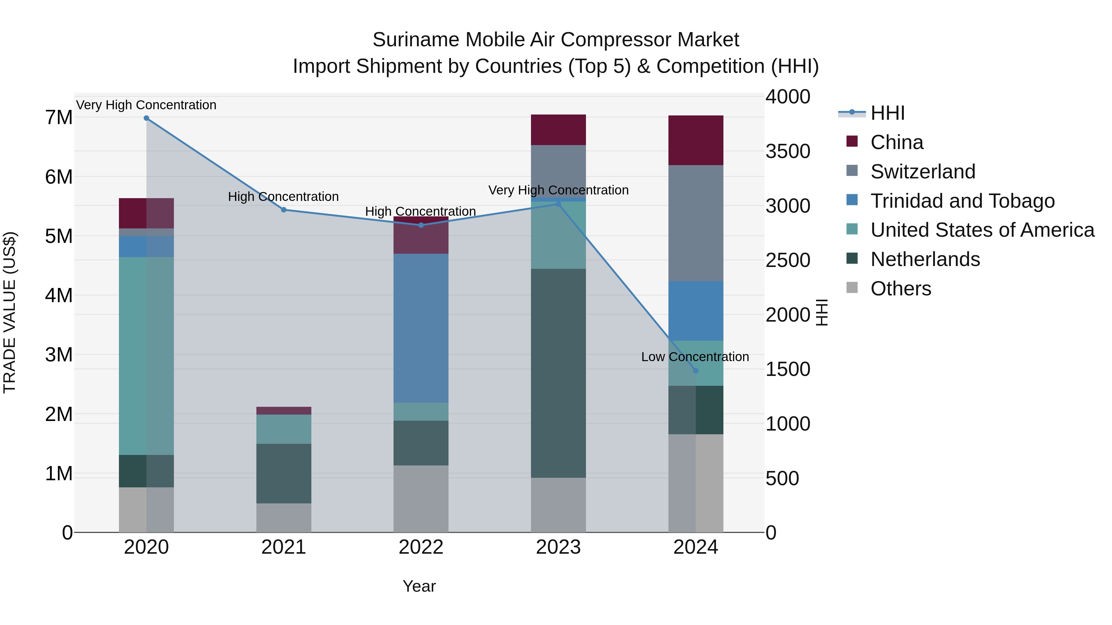 Suriname Mobile Air Compressor Market: Top 5 Importing Countries and Market Competition (HHI) Analysis