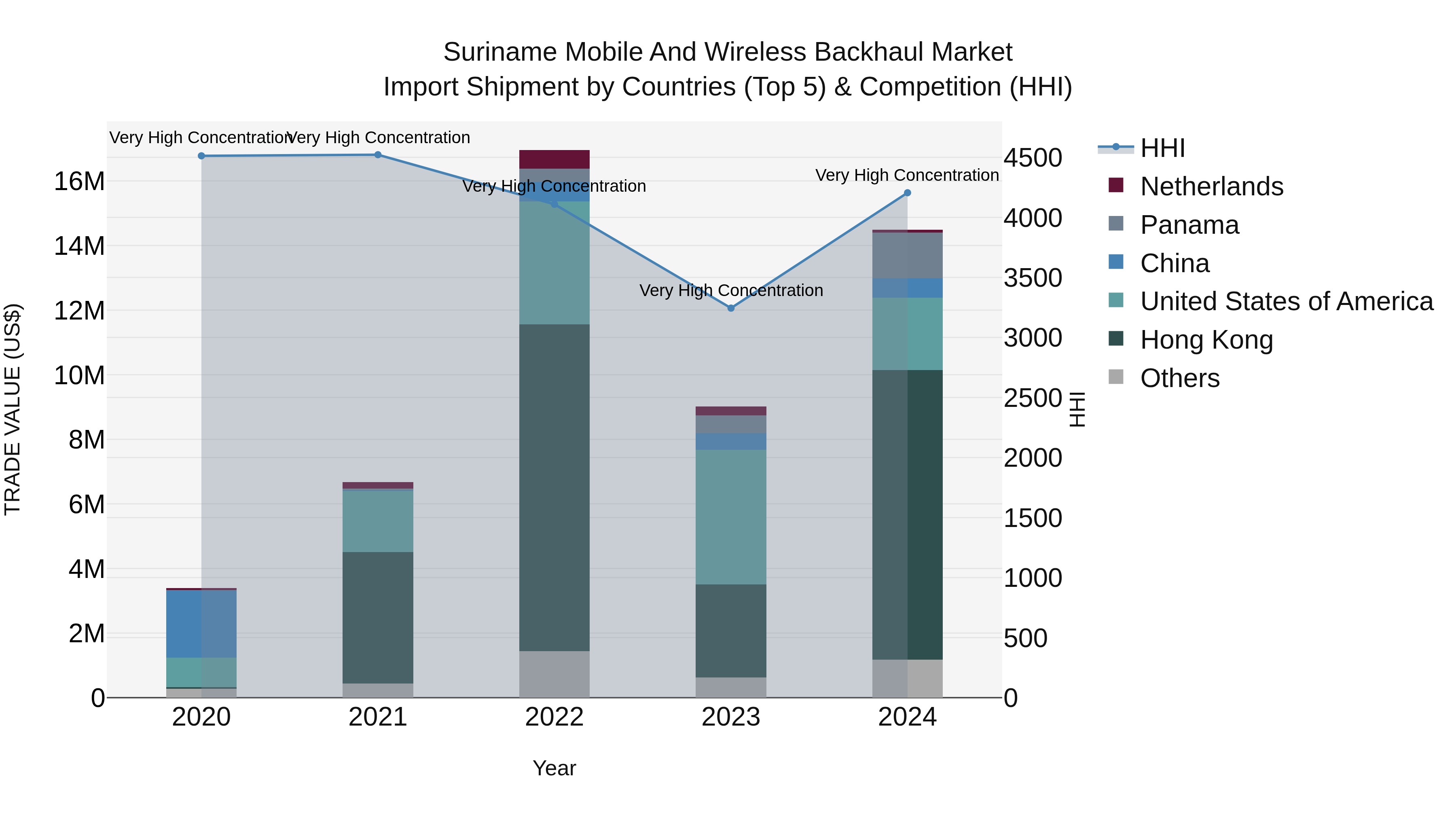 Suriname Mobile and Wireless Backhaul Market: Top 5 Importing Countries and Market Competition (HHI) Analysis