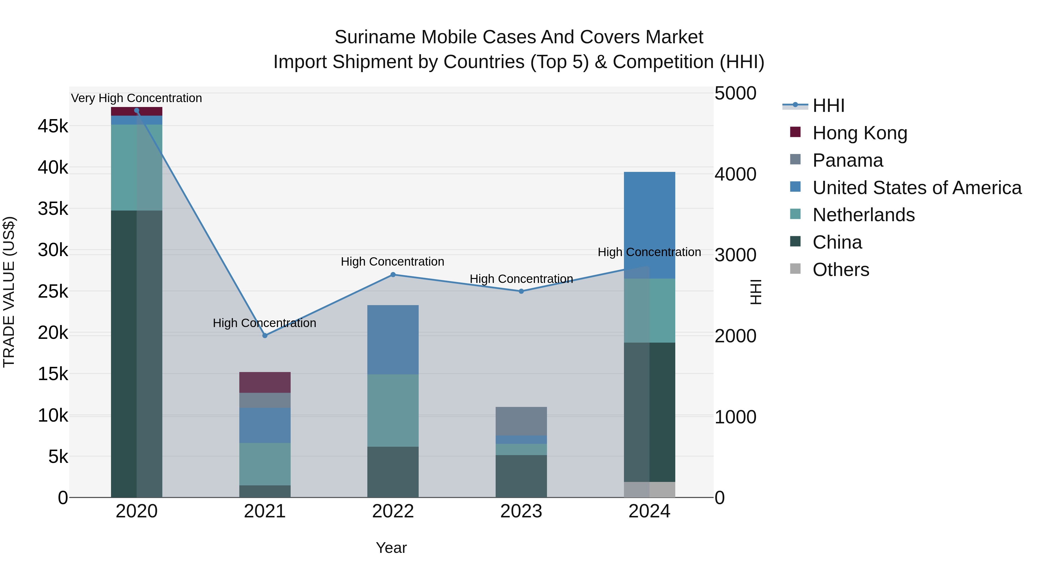 Suriname Mobile Cases and Covers Market: Top 5 Importing Countries and Market Competition (HHI) Analysis