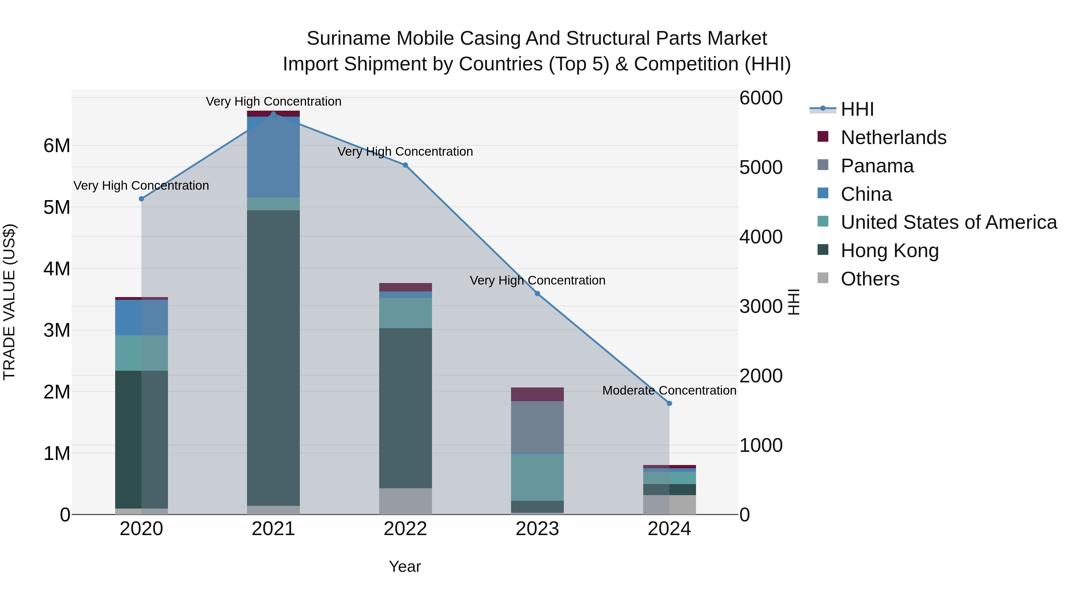 Suriname Mobile Casing and Structural Parts Market: Top 5 Importing Countries and Market Competition (HHI) Analysis