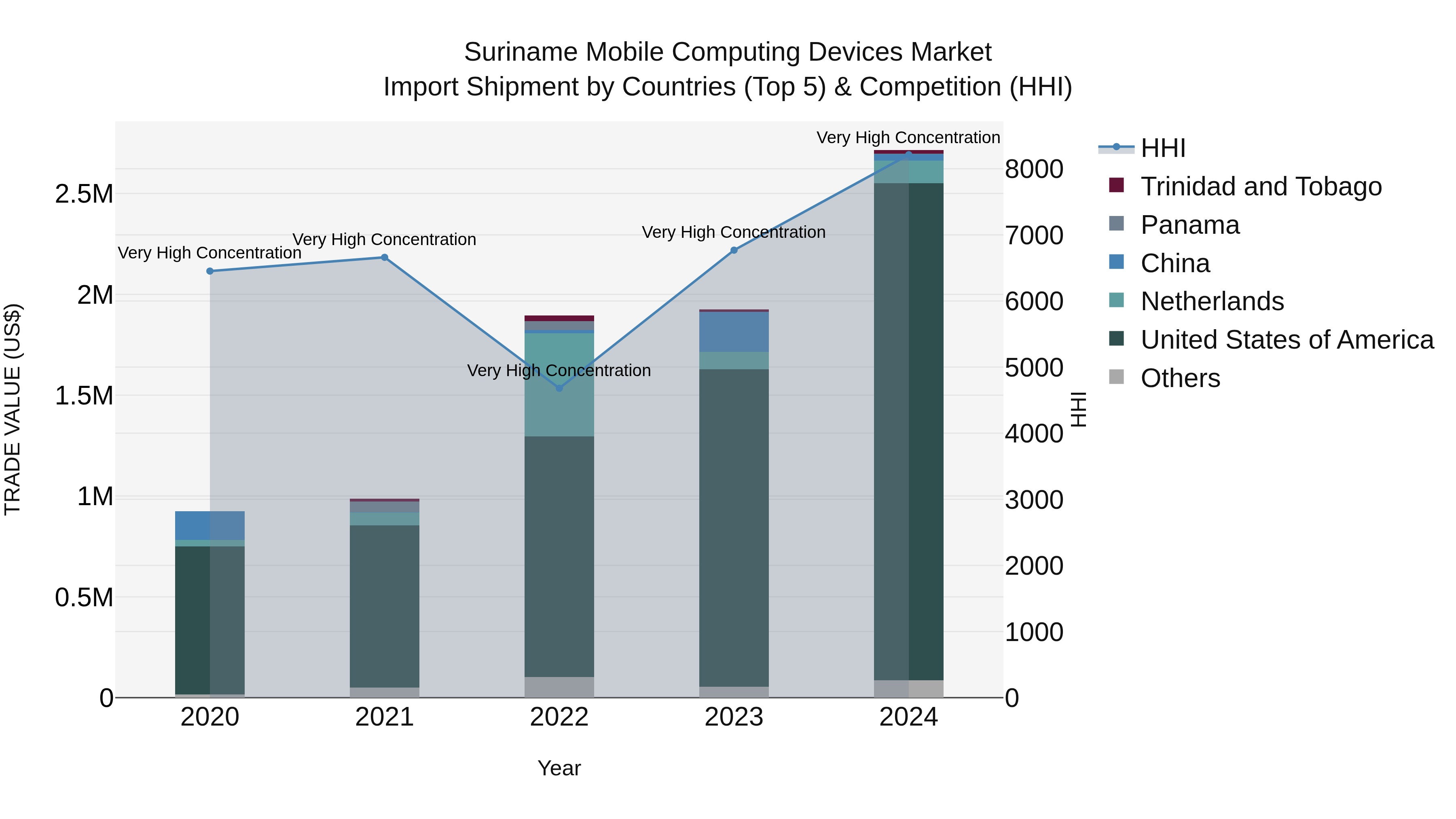 Suriname Mobile Computing Devices Market: Top 5 Importing Countries and Market Competition (HHI) Analysis