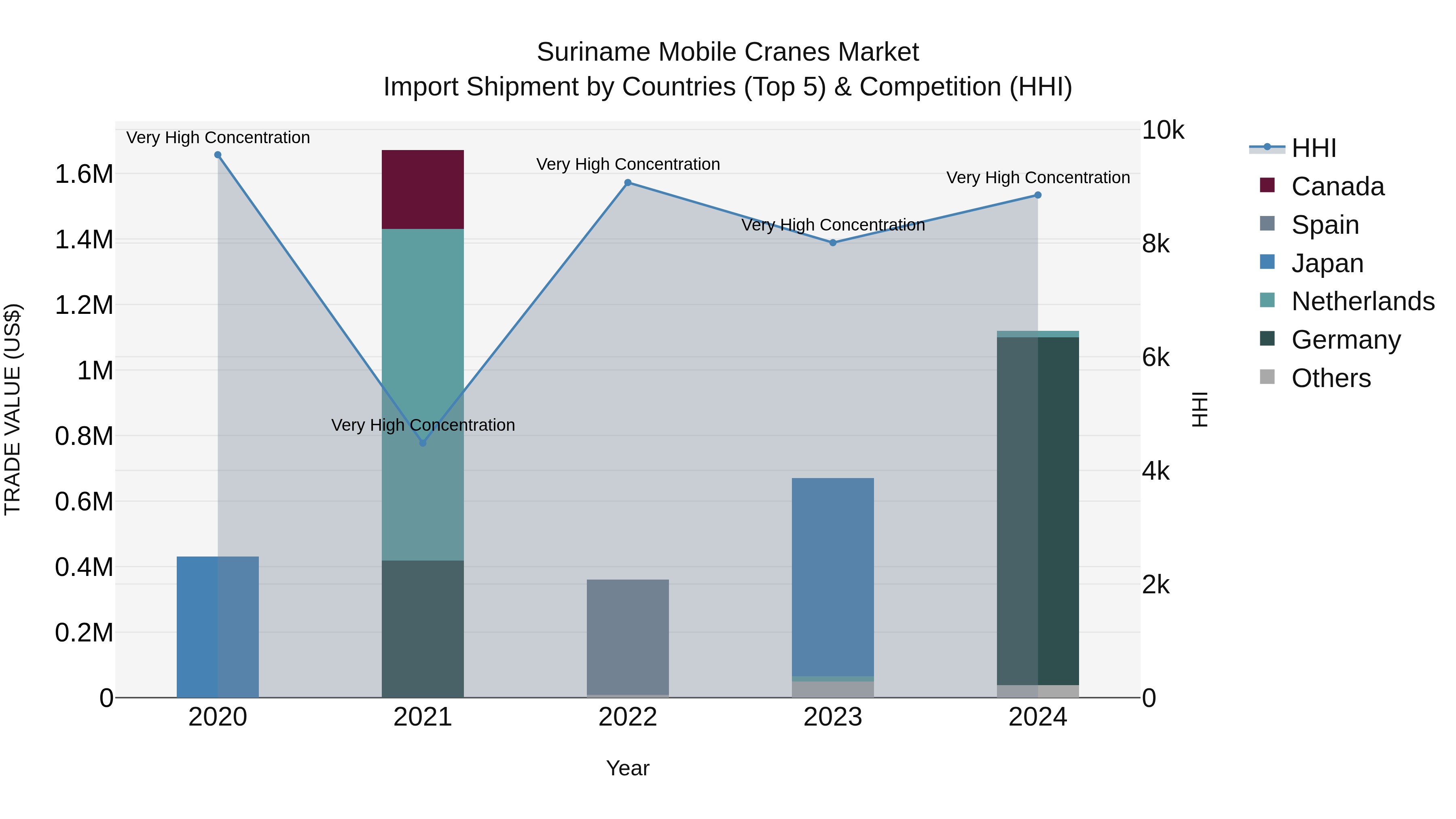 Suriname Mobile Cranes Market: Top 5 Importing Countries and Market Competition (HHI) Analysis