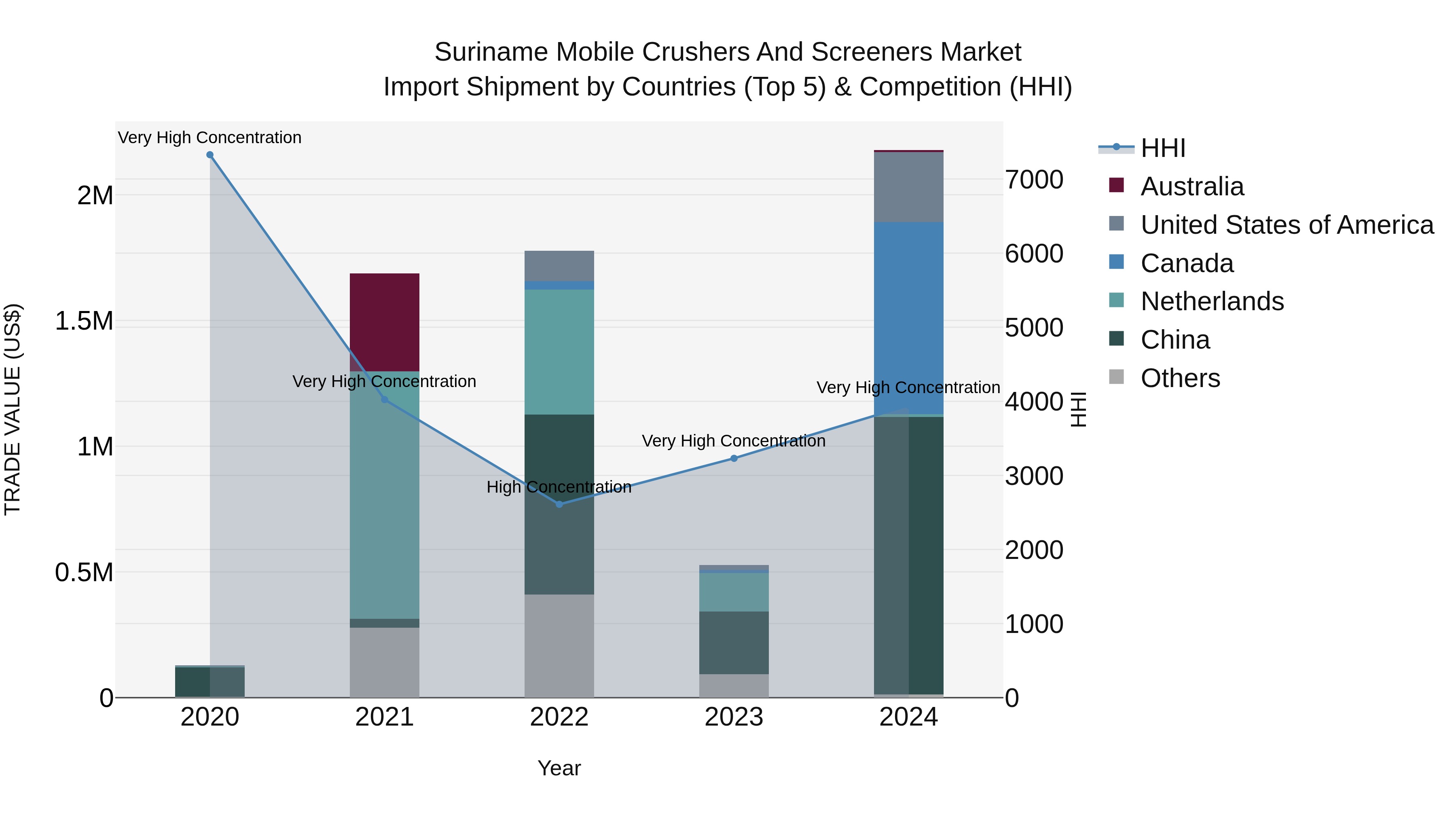 Suriname Mobile Crushers and Screeners Market: Top 5 Importing Countries and Market Competition (HHI) Analysis