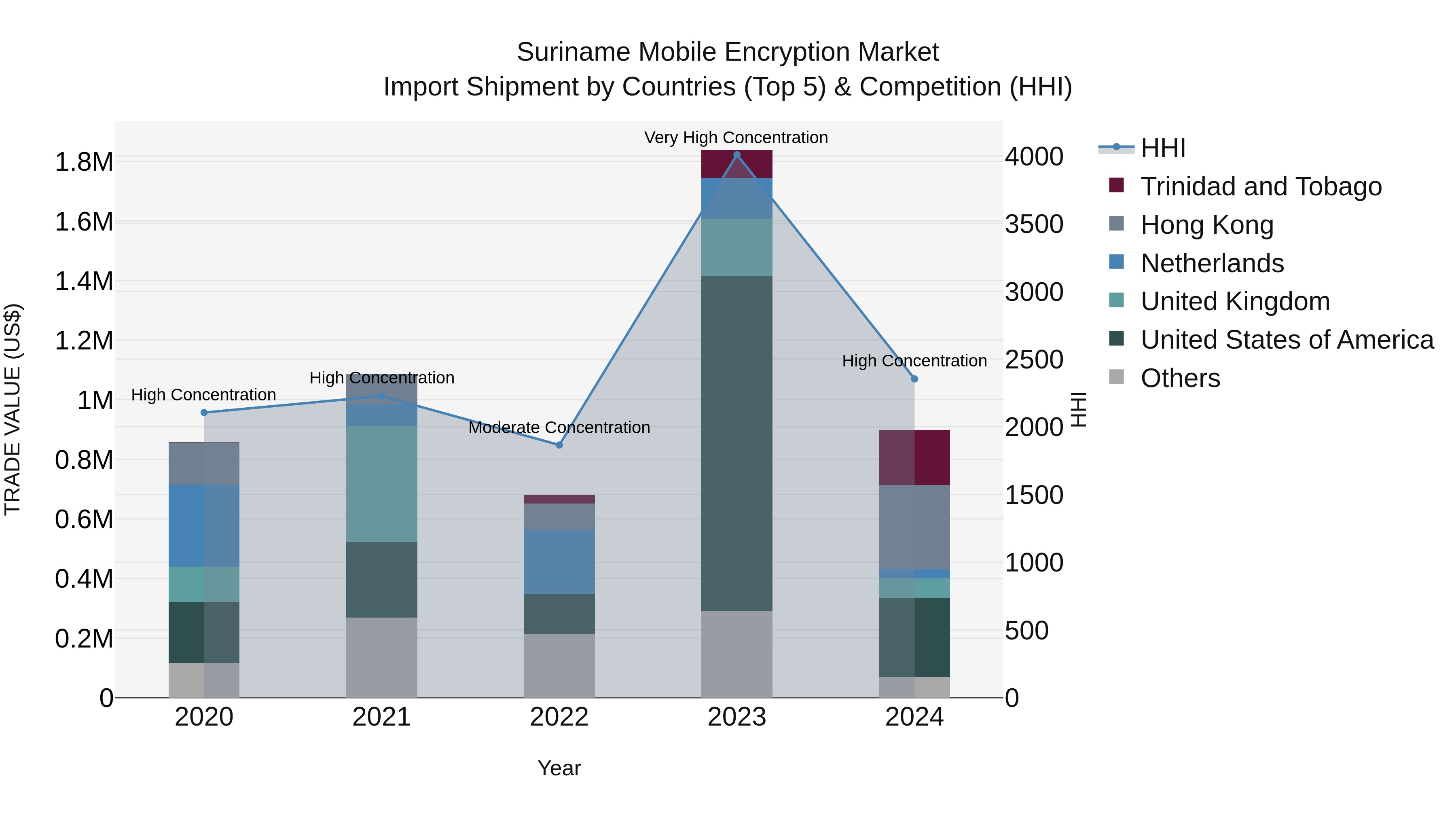 Suriname Mobile Encryption Market: Top 5 Importing Countries and Market Competition (HHI) Analysis