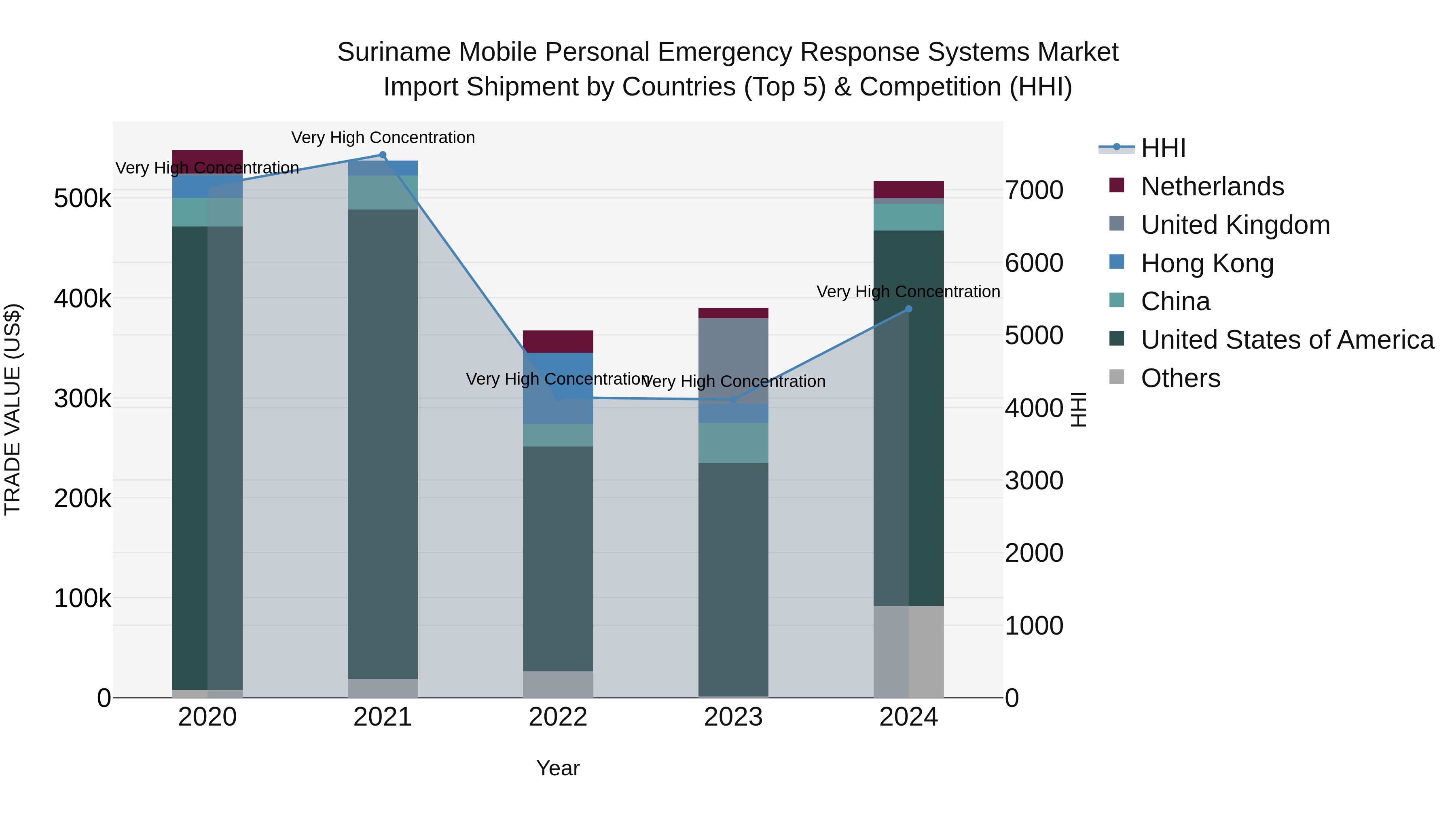 Suriname Mobile Personal Emergency Response Systems Market: Top 5 Importing Countries and Market Competition (HHI) Analysis