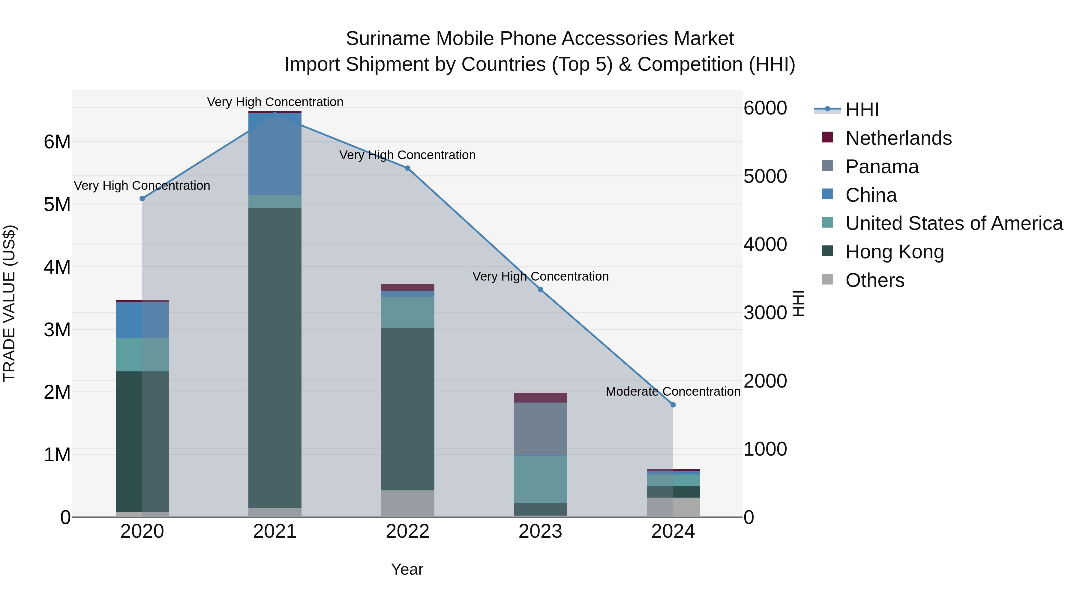 Suriname Mobile Phone Accessories Market: Top 5 Importing Countries and Market Competition (HHI) Analysis