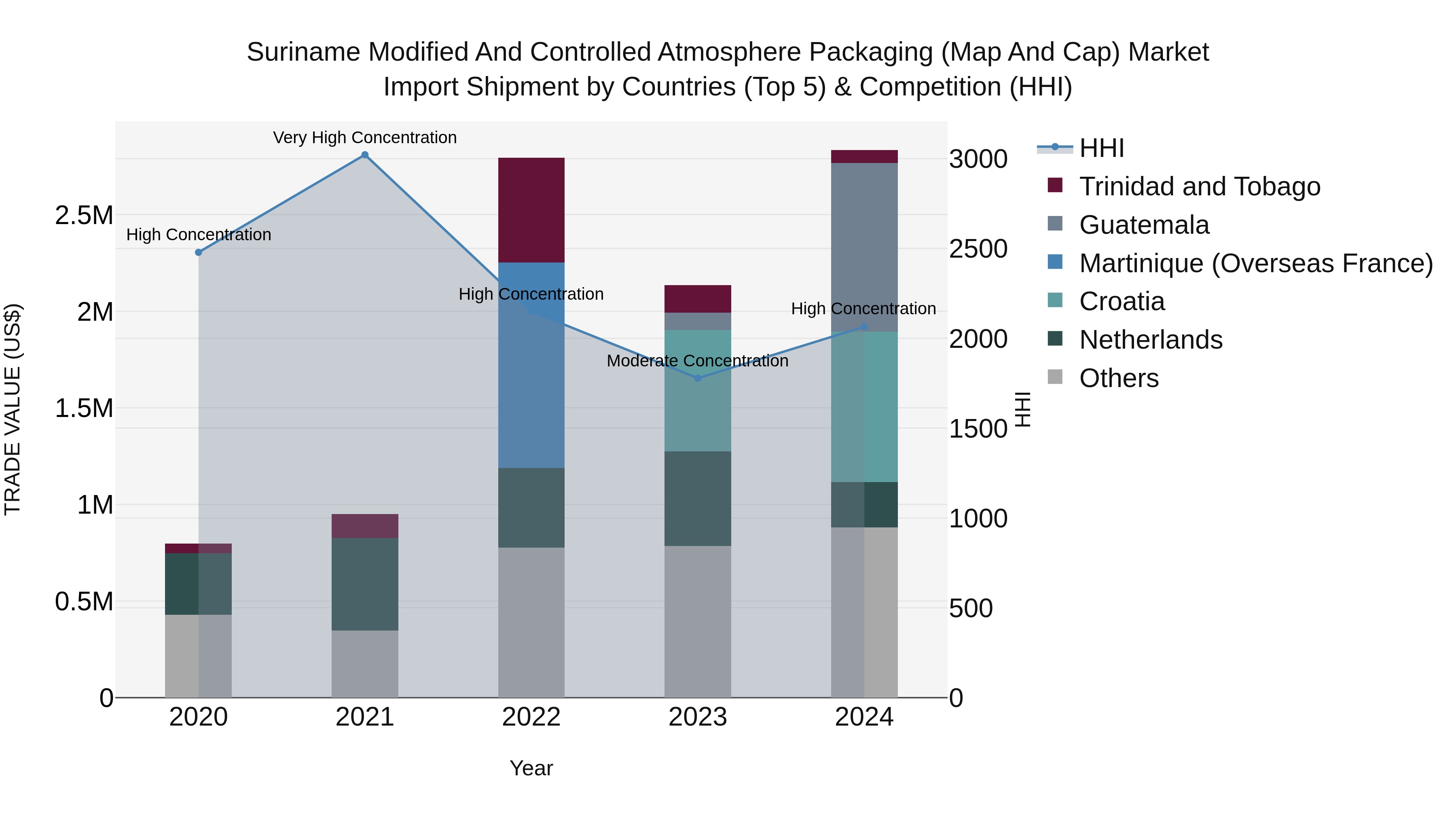 Suriname Modified and Controlled Atmosphere Packaging (Map and Cap) Market: Top 5 Importing Countries and Market Competition (HHI) Analysis