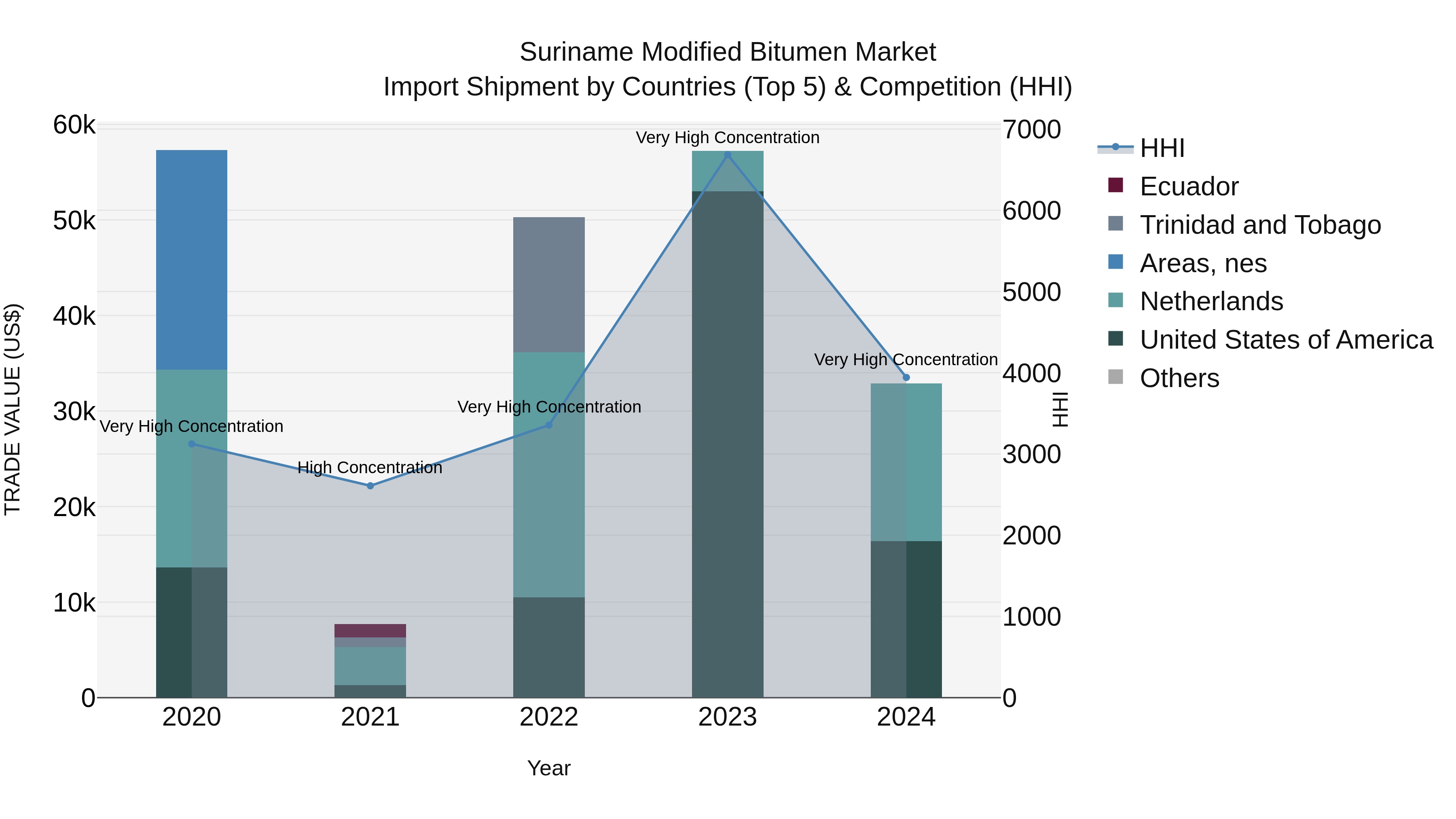 Suriname Modified Bitumen Market: Top 5 Importing Countries and Market Competition (HHI) Analysis