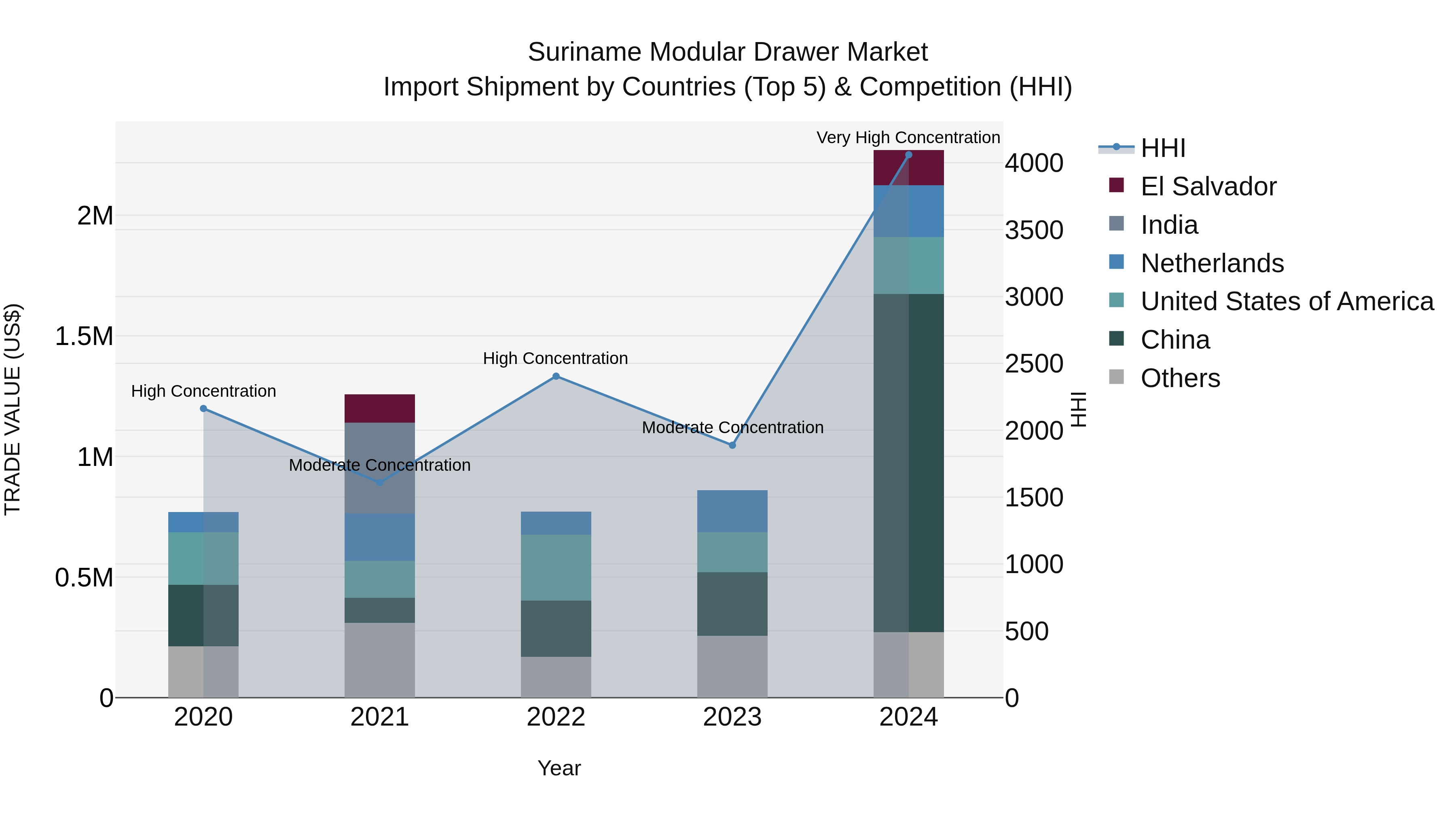 Suriname Modular Drawer Market: Top 5 Importing Countries and Market Competition (HHI) Analysis