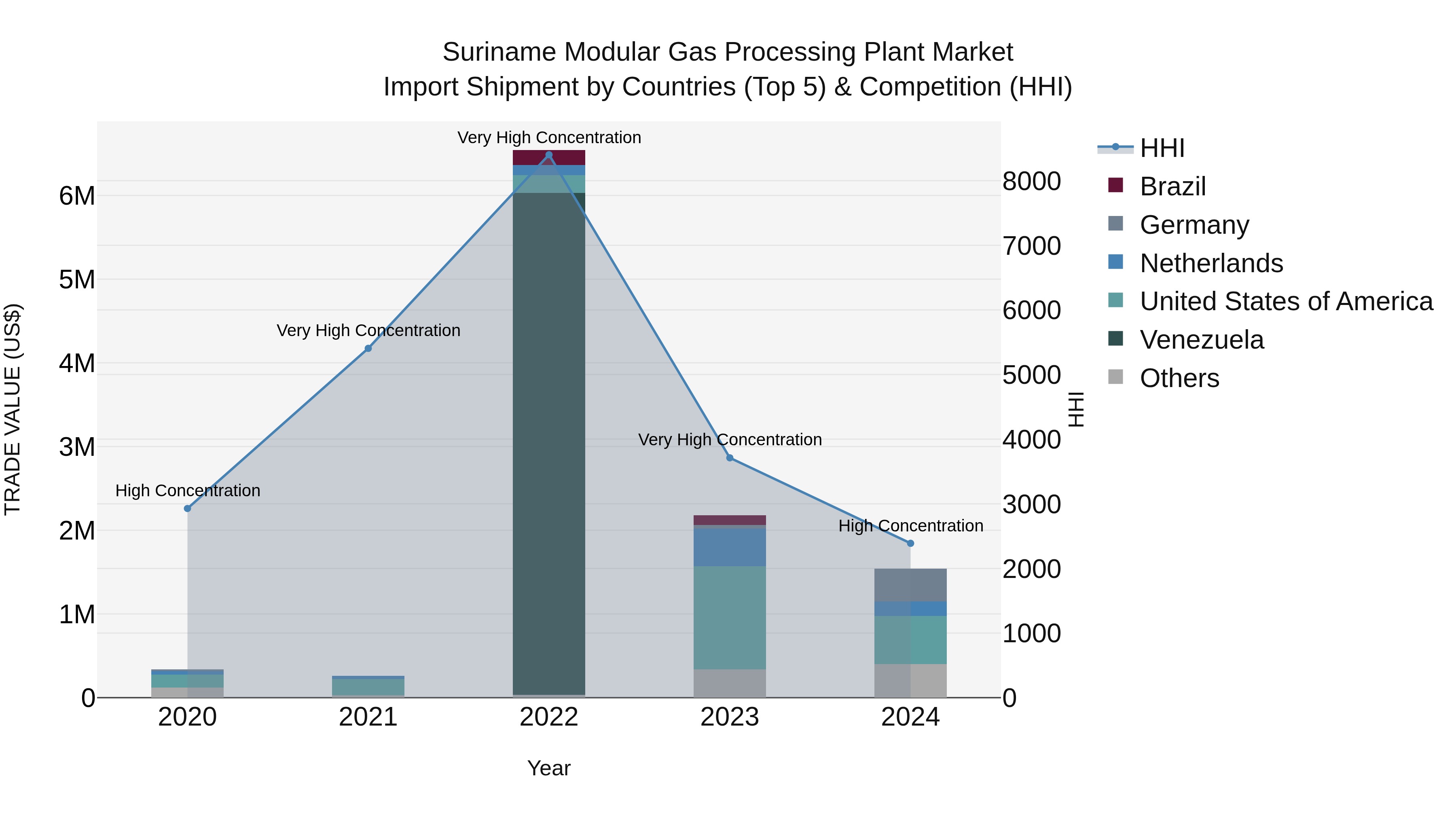 Suriname Modular Gas Processing Plant Market: Top 5 Importing Countries and Market Competition (HHI) Analysis