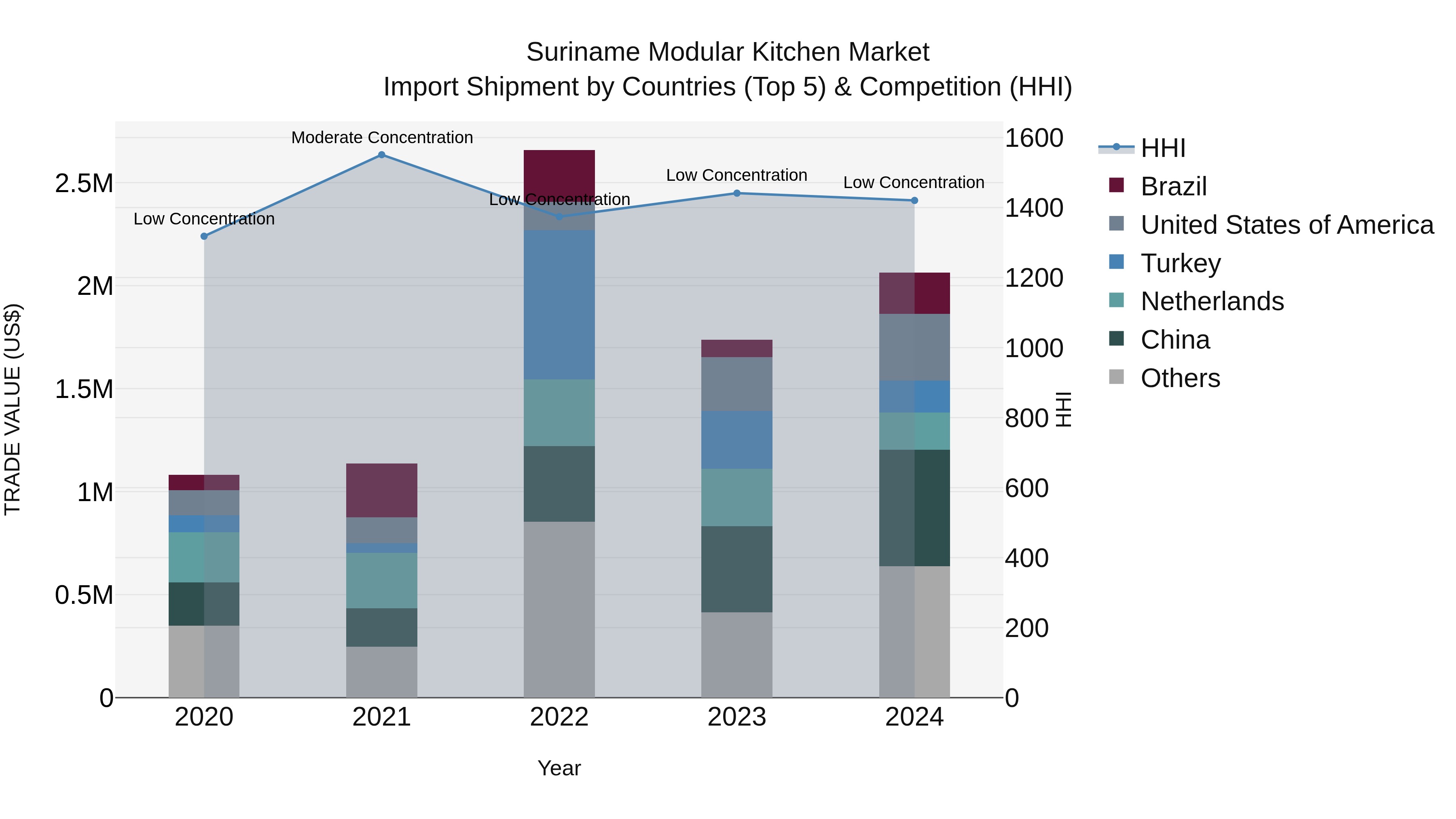 Suriname Modular Kitchen Market: Top 5 Importing Countries and Market Competition (HHI) Analysis