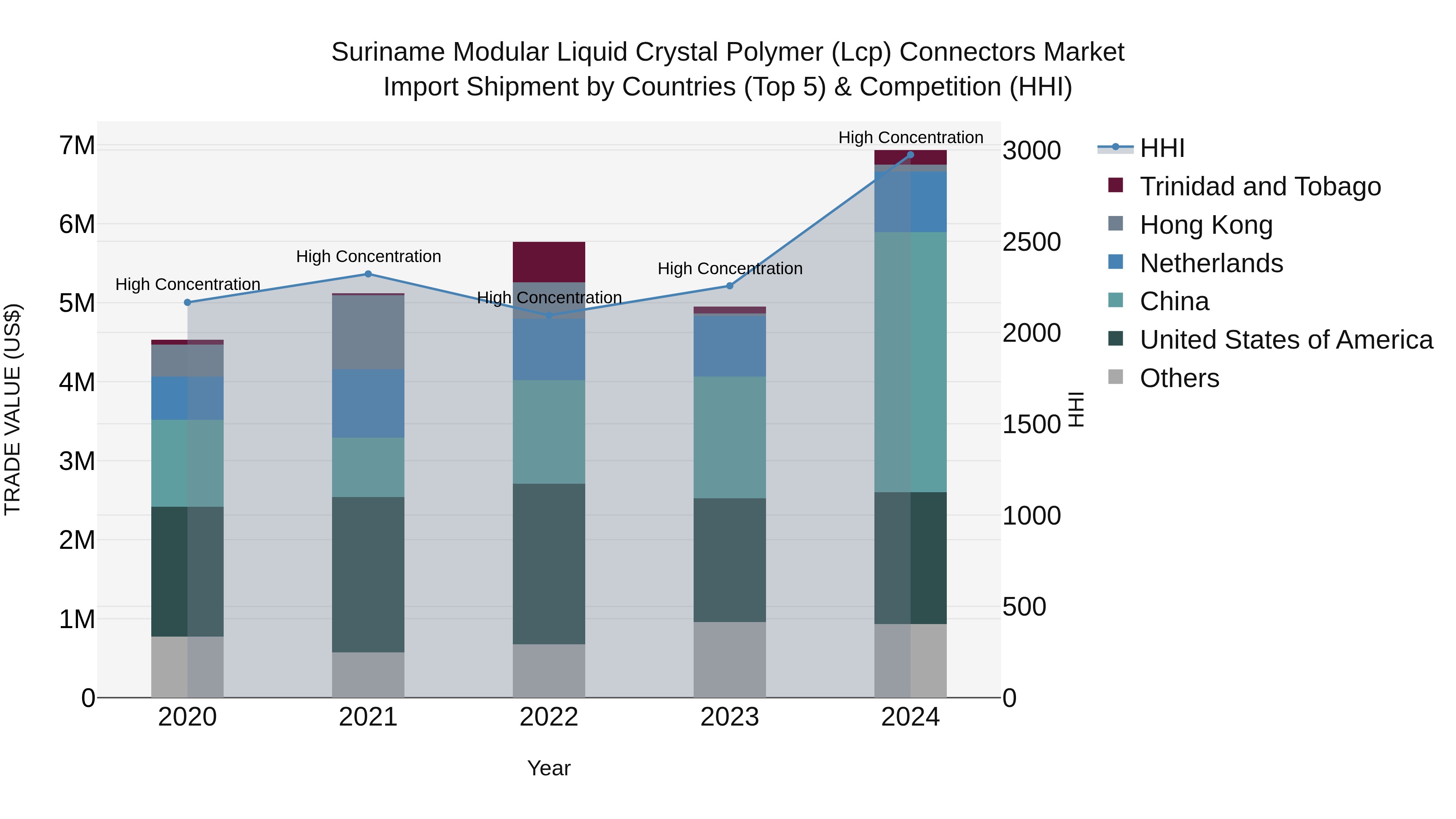 Suriname Modular Liquid Crystal Polymer (Lcp) Connectors Market: Top 5 Importing Countries and Market Competition (HHI) Analysis