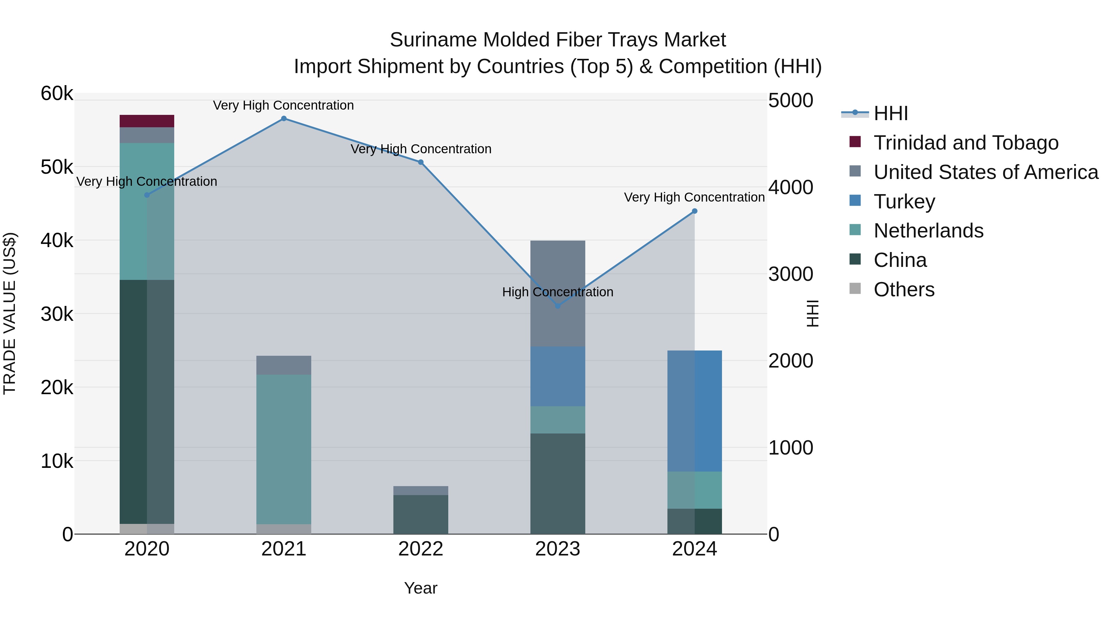 Suriname Molded Fiber Trays Market: Top 5 Importing Countries and Market Competition (HHI) Analysis