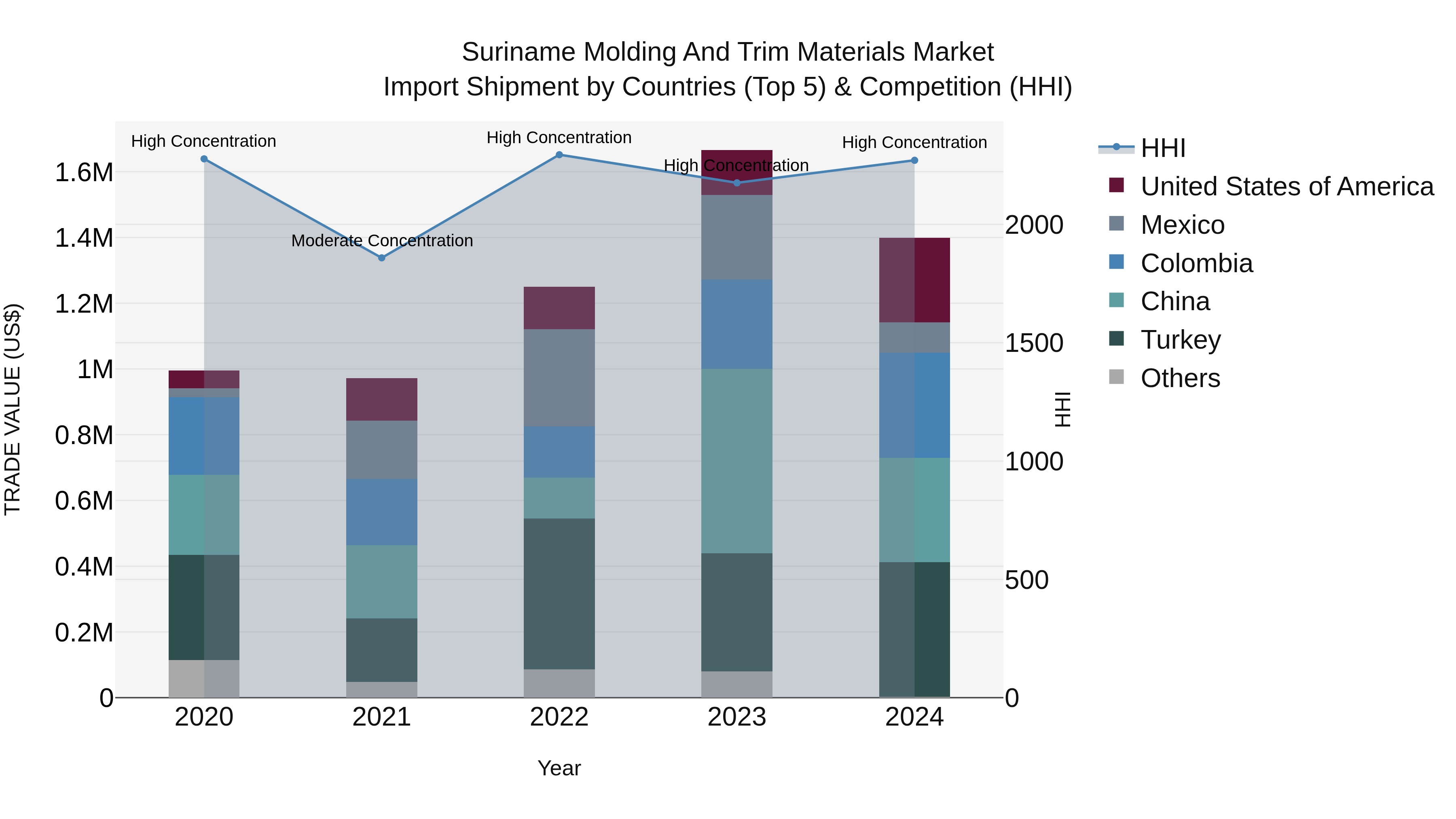 Suriname Molding and Trim Materials Market: Top 5 Importing Countries and Market Competition (HHI) Analysis
