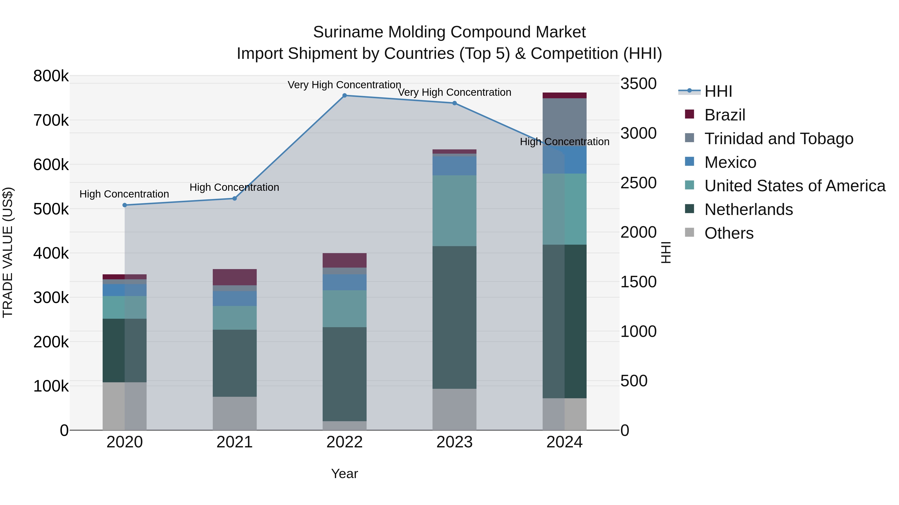 Suriname Molding Compound Market: Top 5 Importing Countries and Market Competition (HHI) Analysis