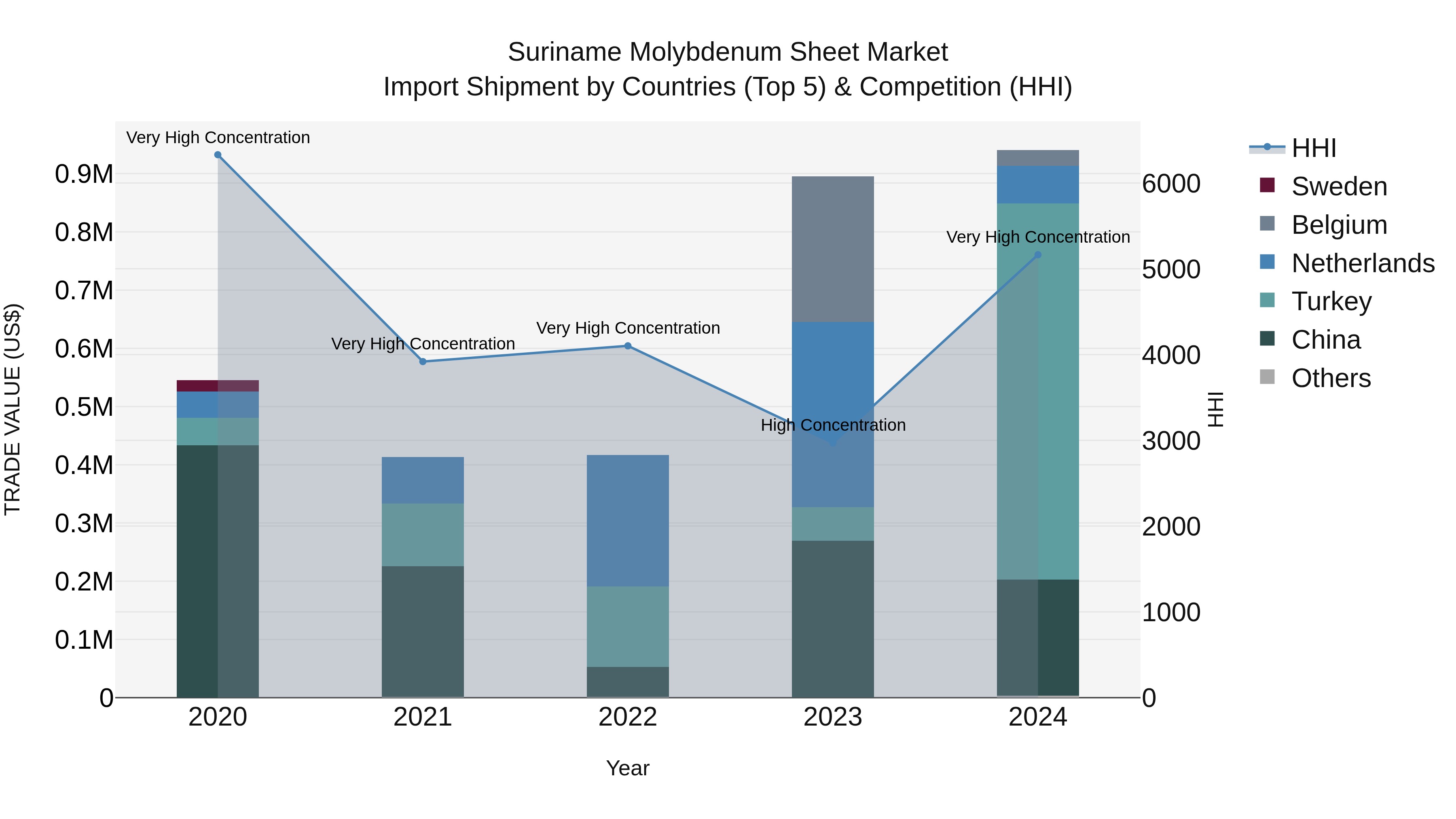 Suriname Molybdenum Sheet Market: Top 5 Importing Countries and Market Competition (HHI) Analysis