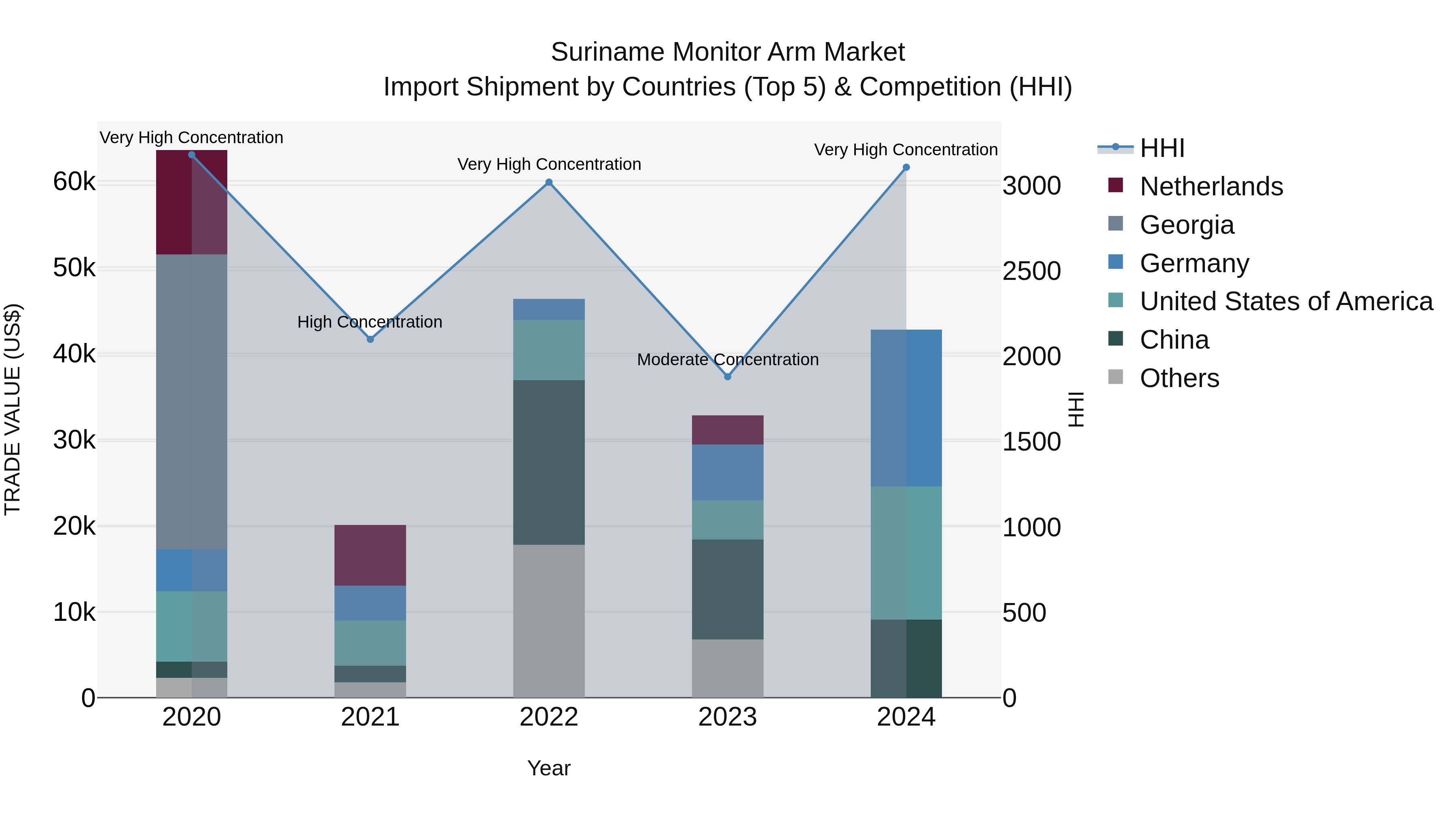 Suriname Monitor Arm Market: Top 5 Importing Countries and Market Competition (HHI) Analysis