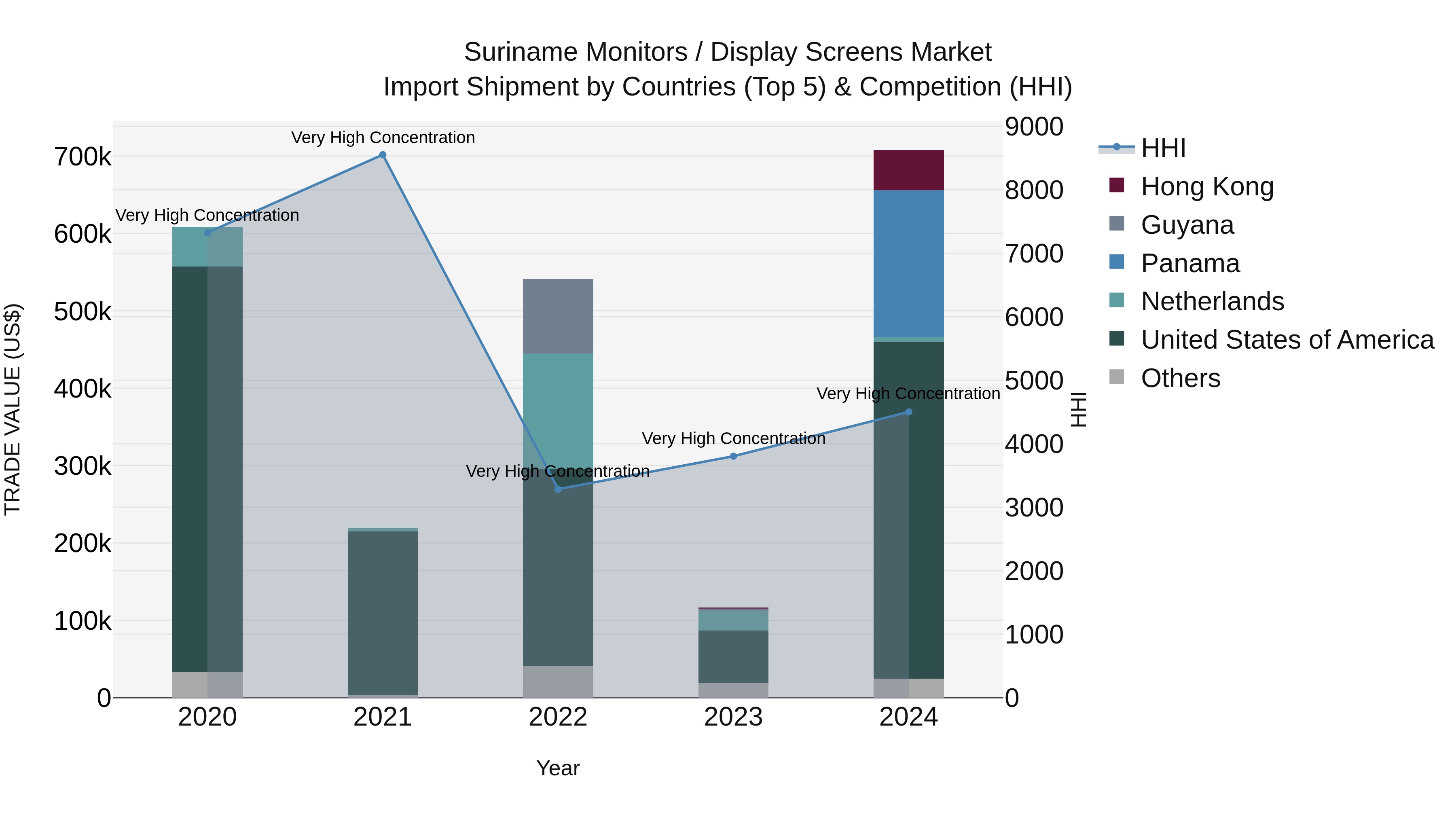 Suriname Monitors / Display Screens Market: Top 5 Importing Countries and Market Competition (HHI) Analysis
