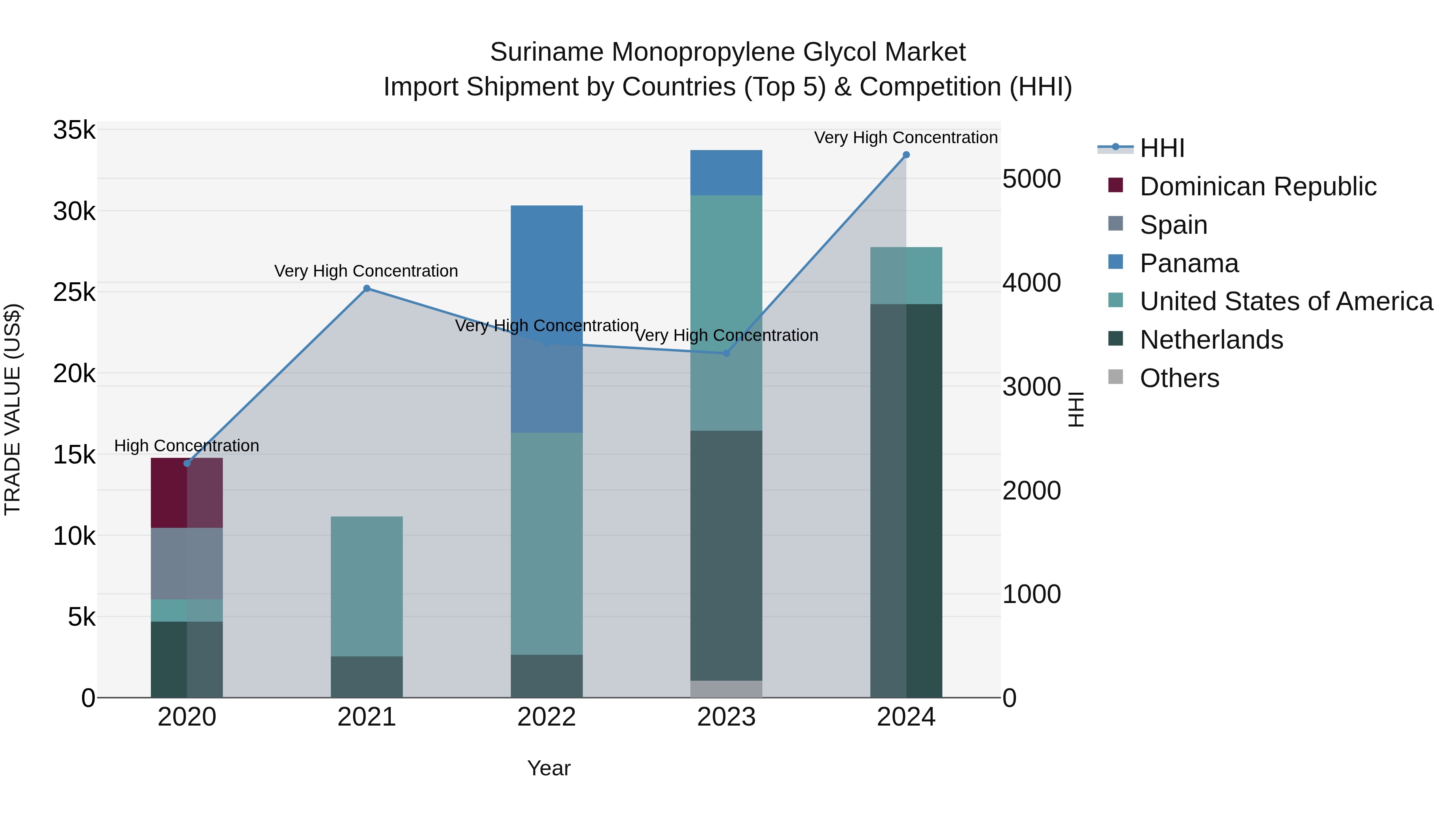 Suriname Monopropylene Glycol Market: Top 5 Importing Countries and Market Competition (HHI) Analysis