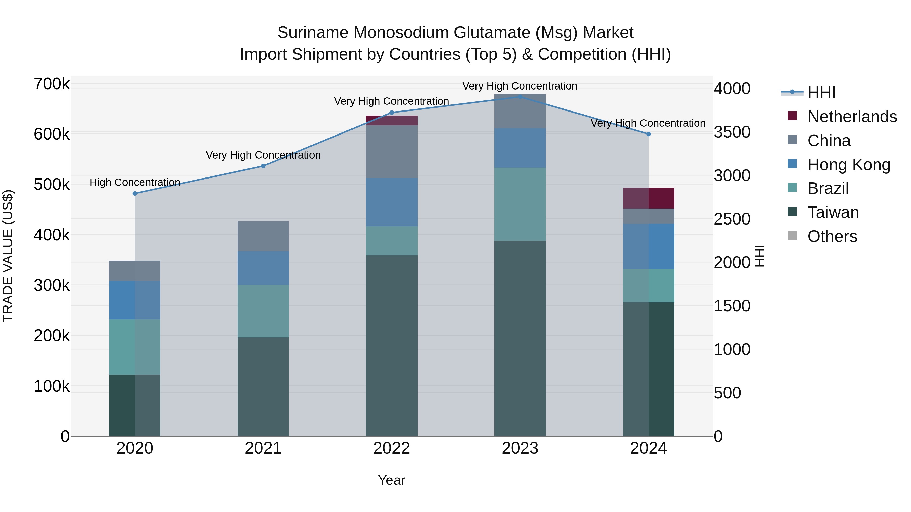 Suriname Monosodium Glutamate (Msg) Market: Top 5 Importing Countries and Market Competition (HHI) Analysis