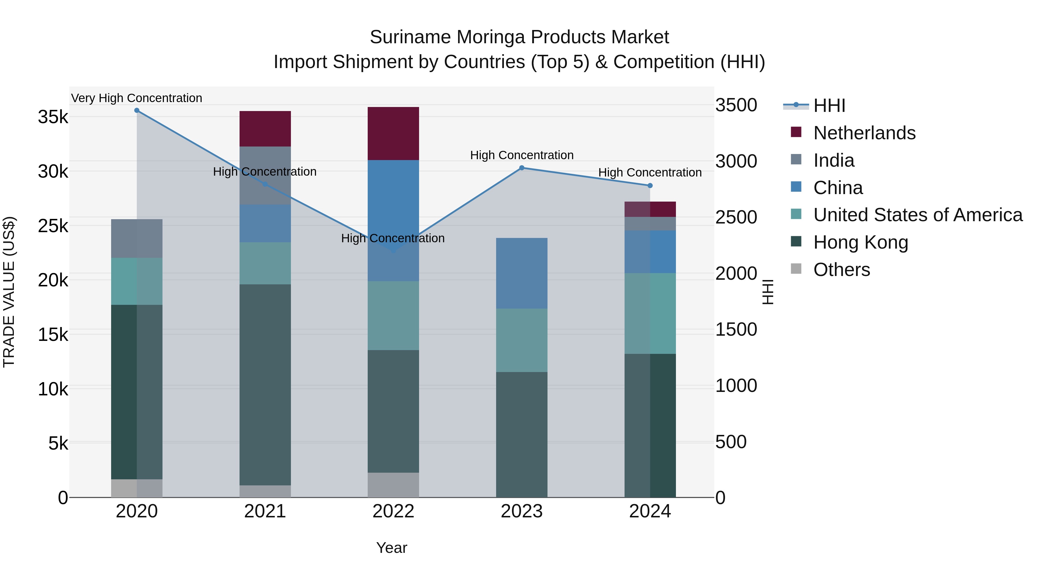 Suriname Moringa Products Market: Top 5 Importing Countries and Market Competition (HHI) Analysis