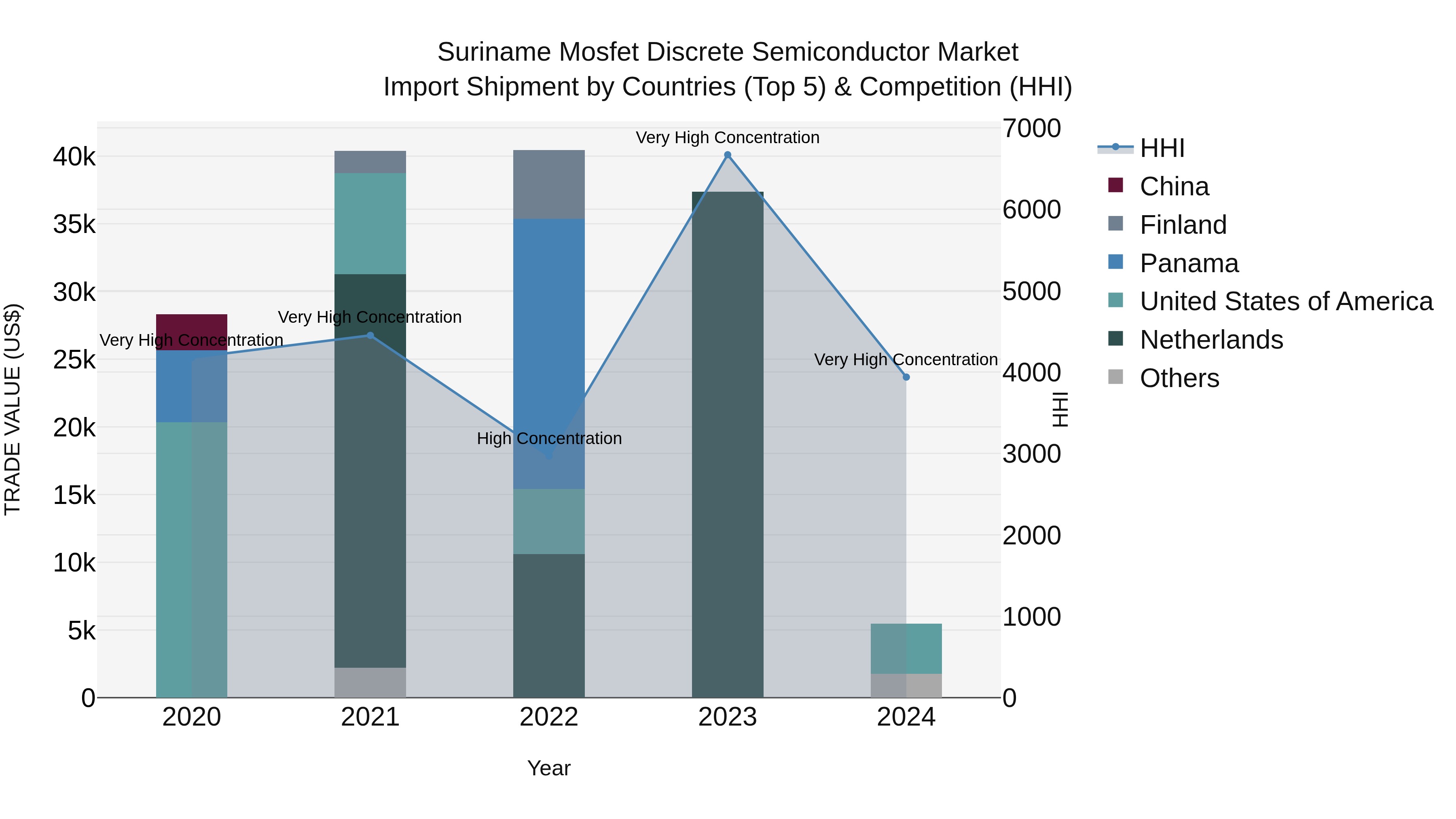 Suriname Mosfet Discrete Semiconductor Market: Top 5 Importing Countries and Market Competition (HHI) Analysis