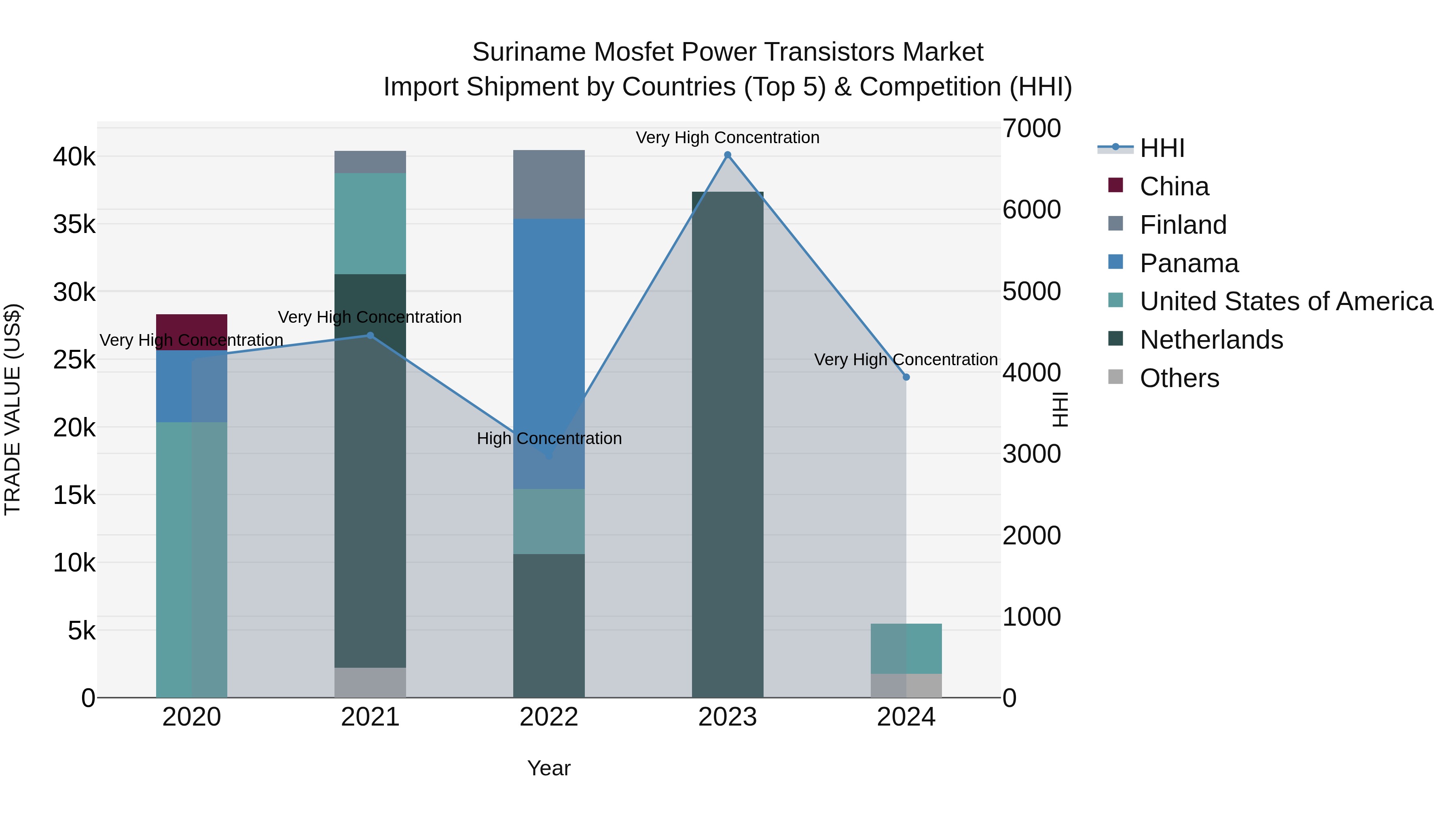 Suriname Mosfet Power Transistors Market: Top 5 Importing Countries and Market Competition (HHI) Analysis