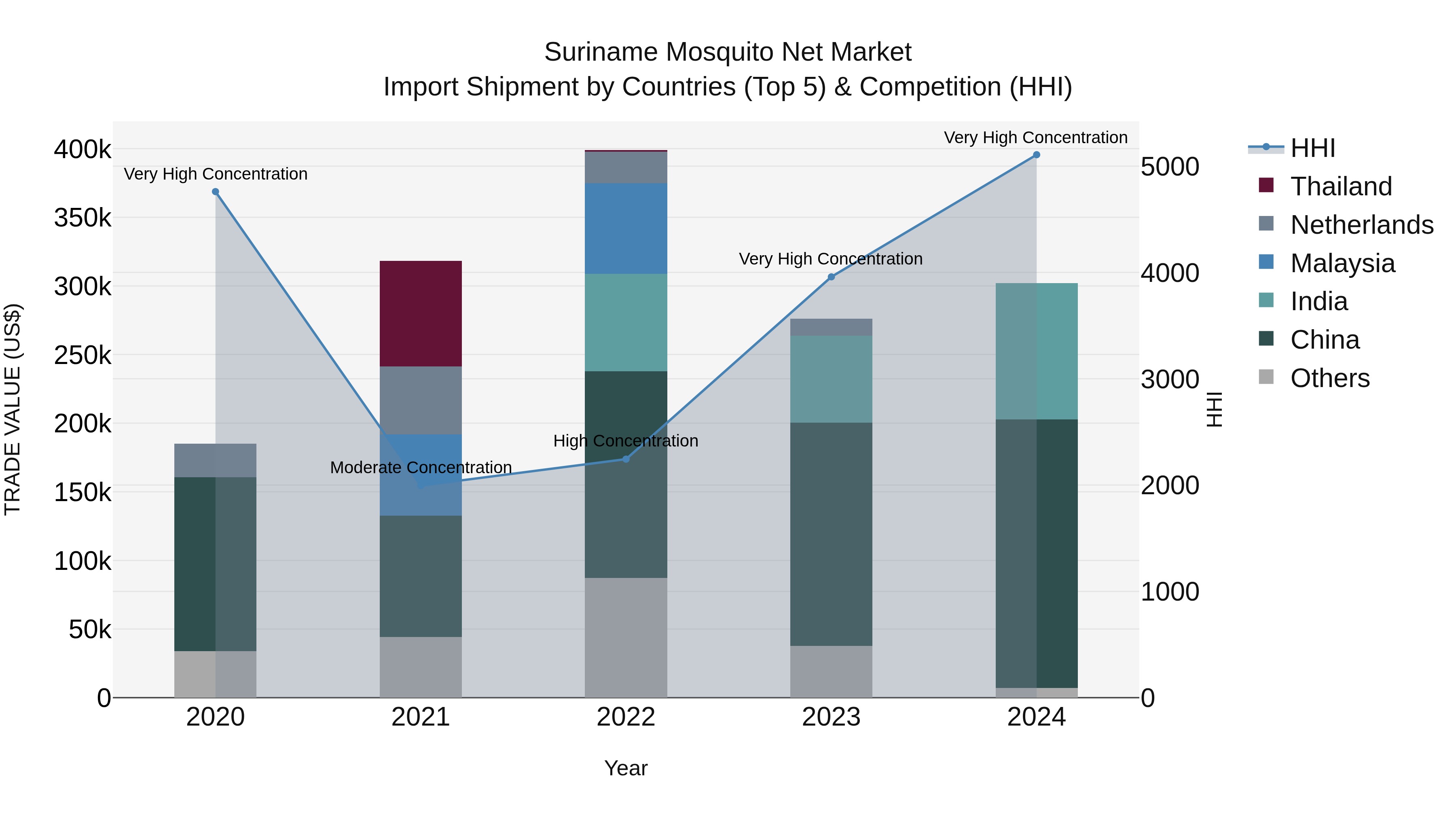Suriname Mosquito Net Market: Top 5 Importing Countries and Market Competition (HHI) Analysis