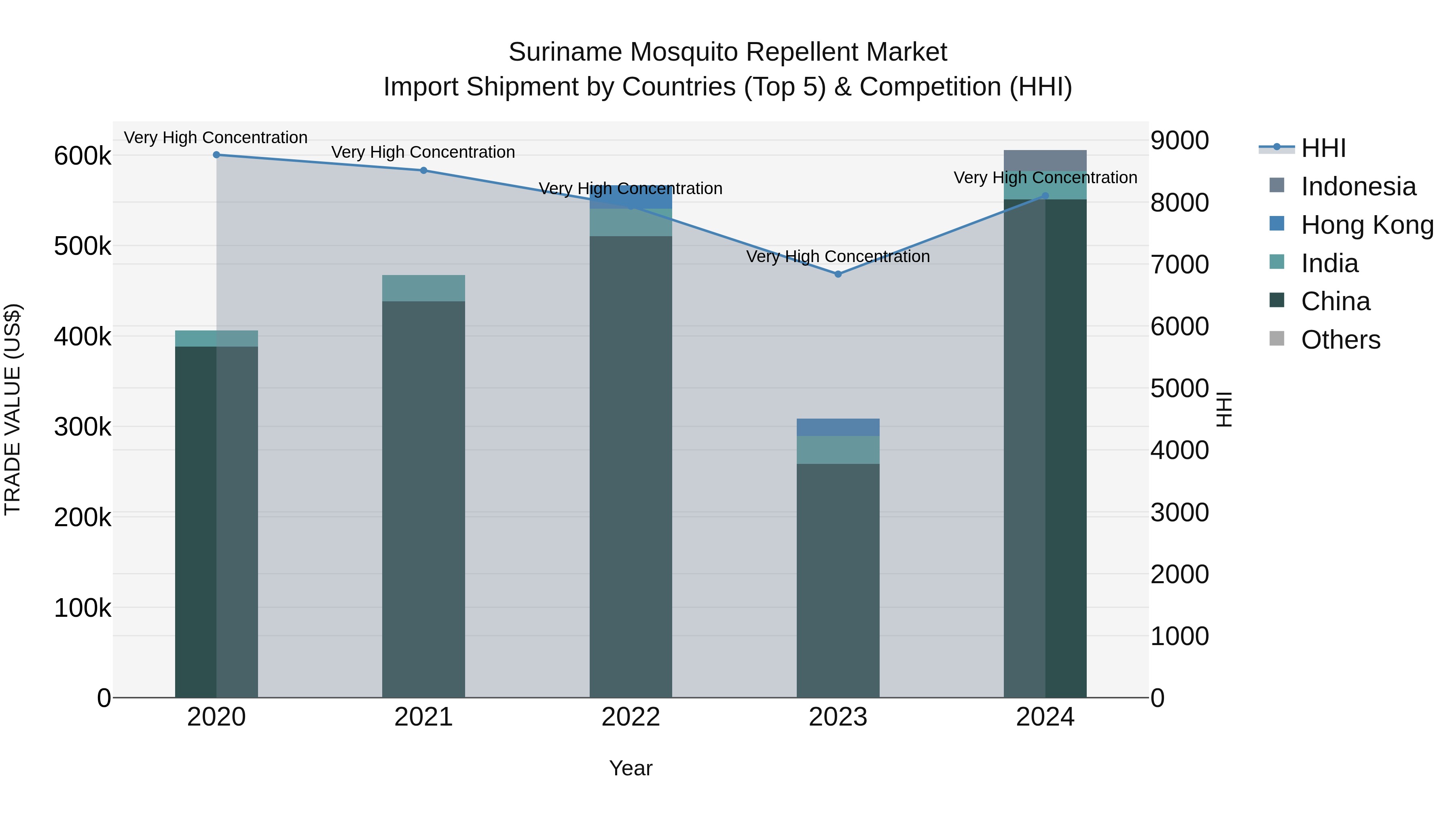 Suriname Mosquito Repellent Market: Top 5 Importing Countries and Market Competition (HHI) Analysis
