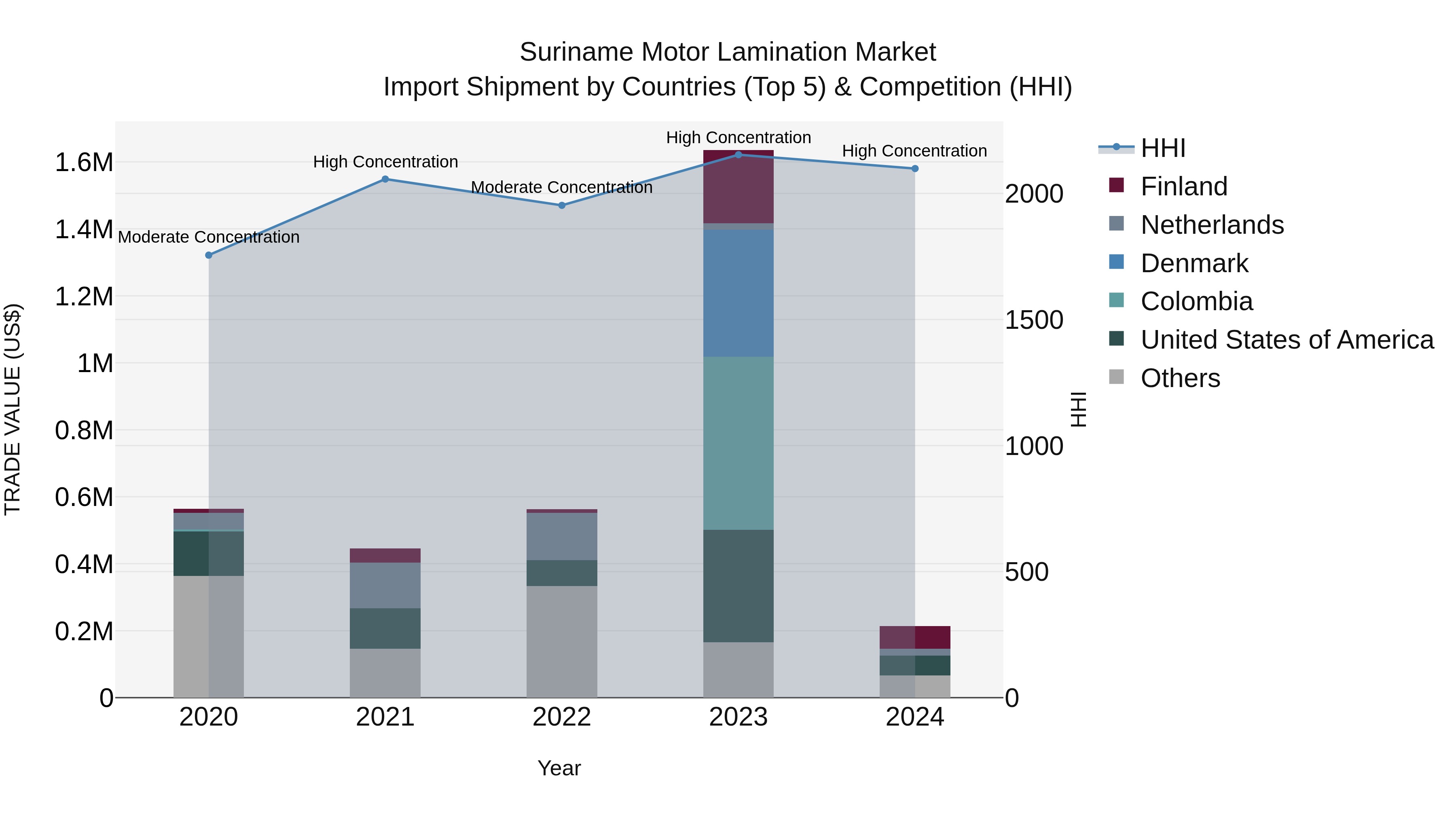 Suriname Motor Lamination Market: Top 5 Importing Countries and Market Competition (HHI) Analysis