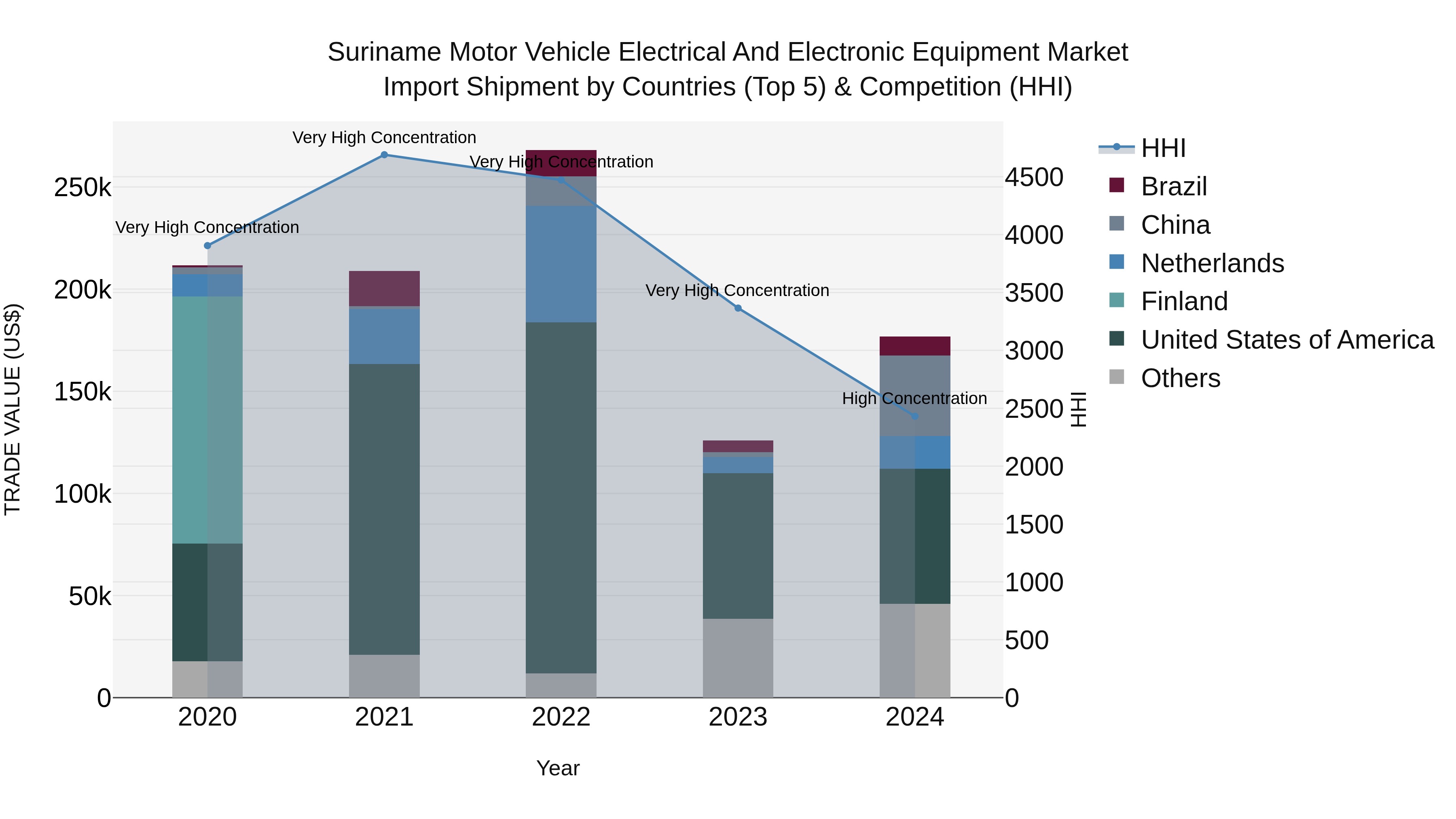 Suriname Motor Vehicle Electrical and Electronic Equipment Market: Top 5 Importing Countries and Market Competition (HHI) Analysis