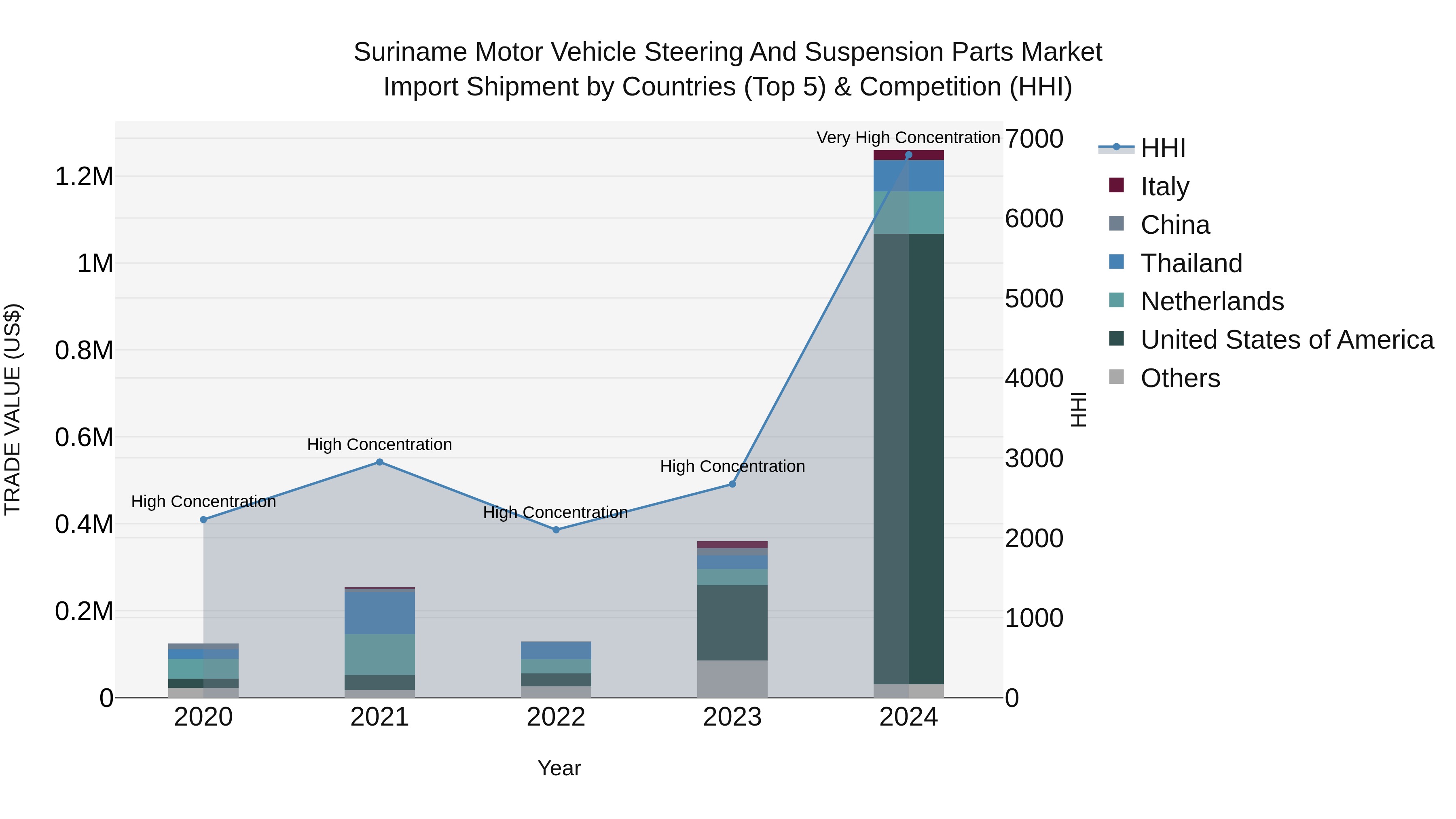 Suriname Motor Vehicle Steering and Suspension Parts Market: Top 5 Importing Countries and Market Competition (HHI) Analysis