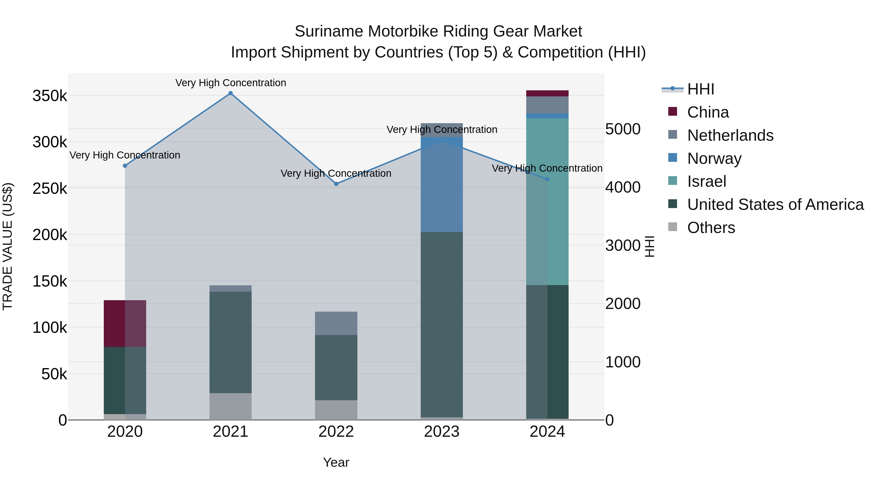 Suriname Motorbike Riding Gear Market: Top 5 Importing Countries and Market Competition (HHI) Analysis